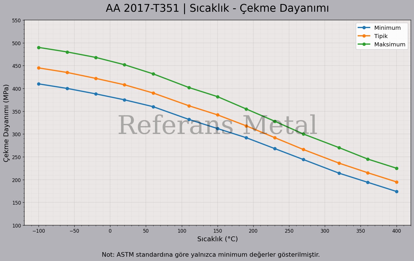 2017 T351 Sıcaklık – Çekme Dayanımı Grafiği 2017 T351 Sıcaklık – Çekme Dayanımı Grafiği