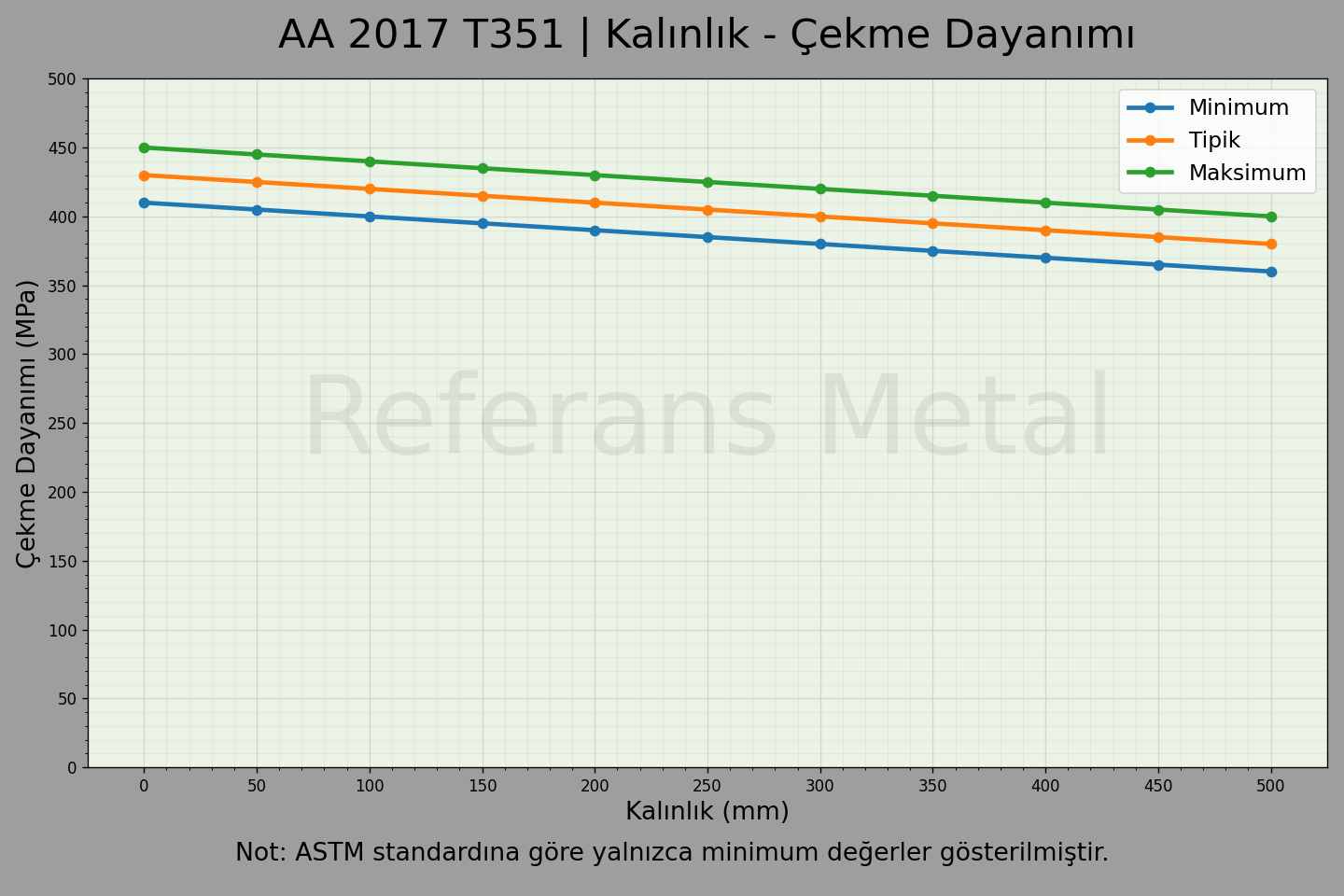 2017 T351 Kalınlık – Çekme Dayanımı Grafiği 2017 T351 Kalınlık – Çekme Dayanımı Grafiği