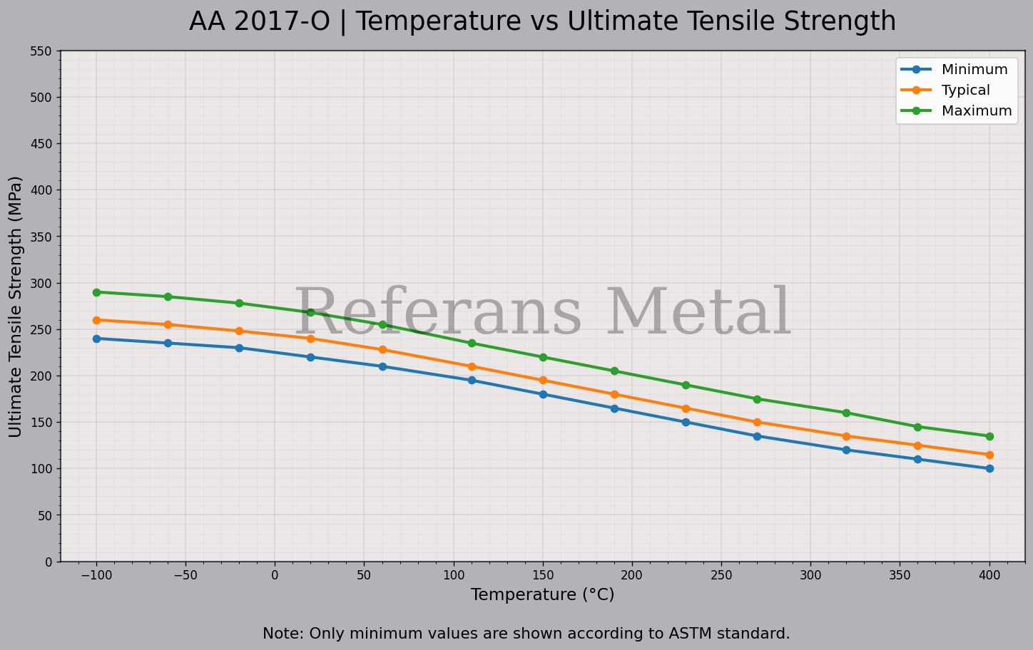 2017 O Temperatur – Zugfestigkeitsdiagramm 2017 O Temperatur – Zugfestigkeitsdiagramm