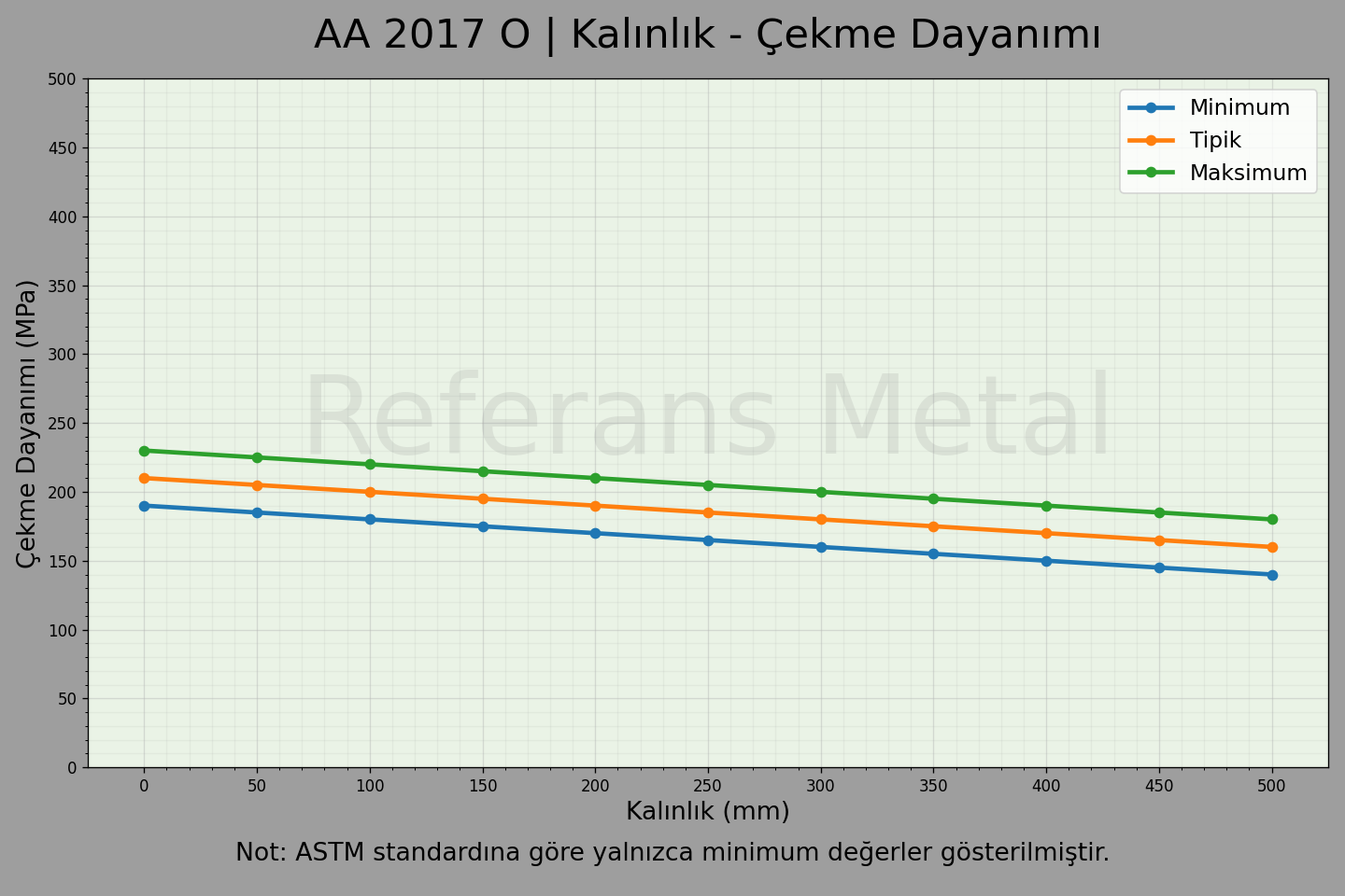2017 O Kalınlık – Çekme Dayanımı Grafiği 2017 O Kalınlık – Çekme Dayanımı Grafiği