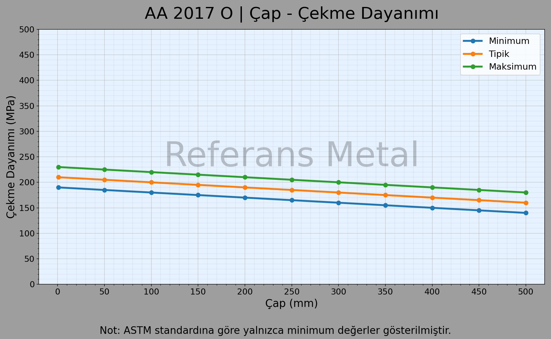 2017 O Çap – Çekme Dayanımı Grafiği 2017 O Çap – Çekme Dayanımı Grafiği