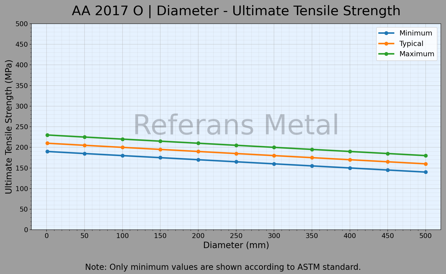 2017 O Durchmesser – Zugfestigkeitsdiagramm 2017 O Durchmesser – Zugfestigkeitsdiagramm