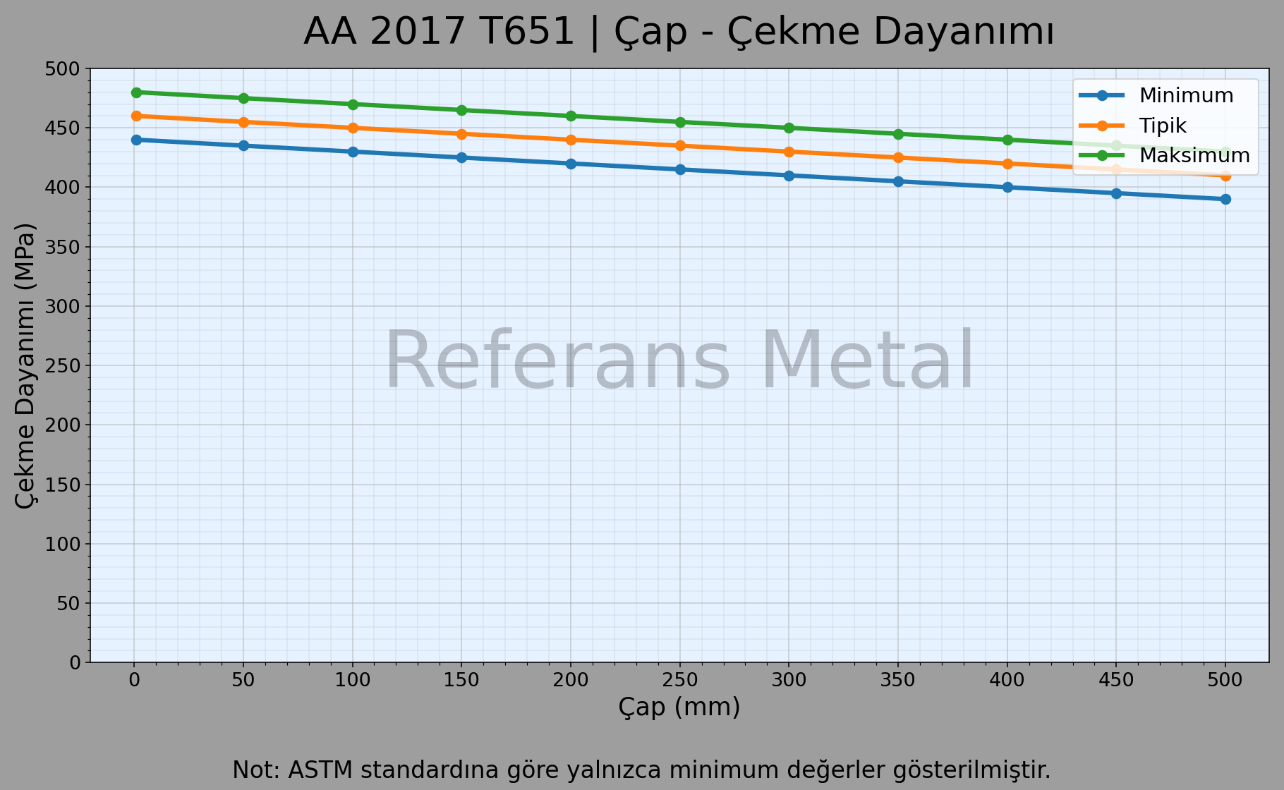 2017 T651 Çap – Çekme Dayanımı Grafiği 2017 T651 Çap – Çekme Dayanımı Grafiği