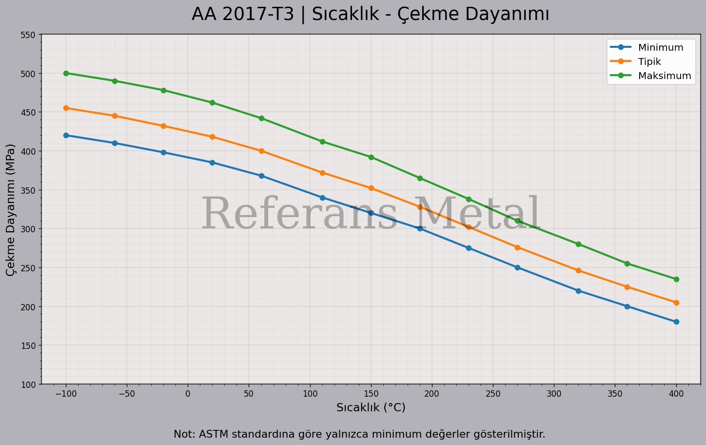 2017 T3 Sıcaklık – Çekme Dayanımı Grafiği 2017 T3 Sıcaklık – Çekme Dayanımı Grafiği