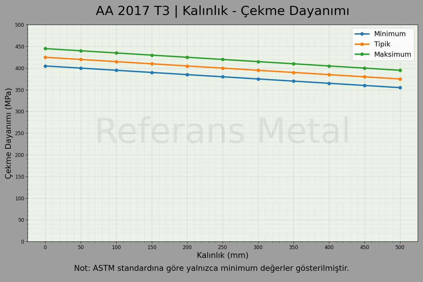 2017 T3 Kalınlık – Çekme Dayanımı Grafiği 2017 T3 Kalınlık – Çekme Dayanımı Grafiği