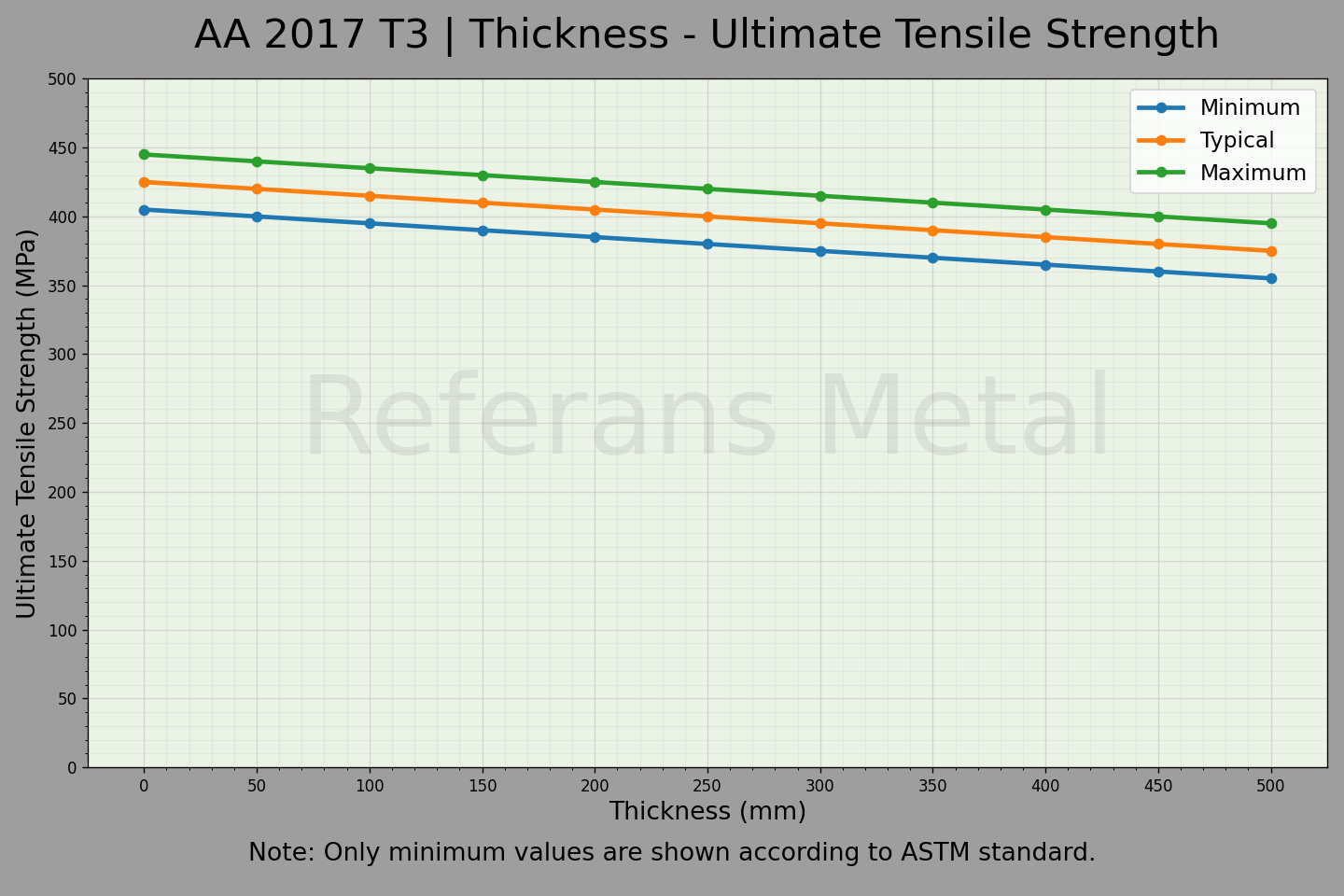 2017 T3 厚度 – 抗拉强度极限曲线图 2017 T3 厚度 – 抗拉强度极限曲线图