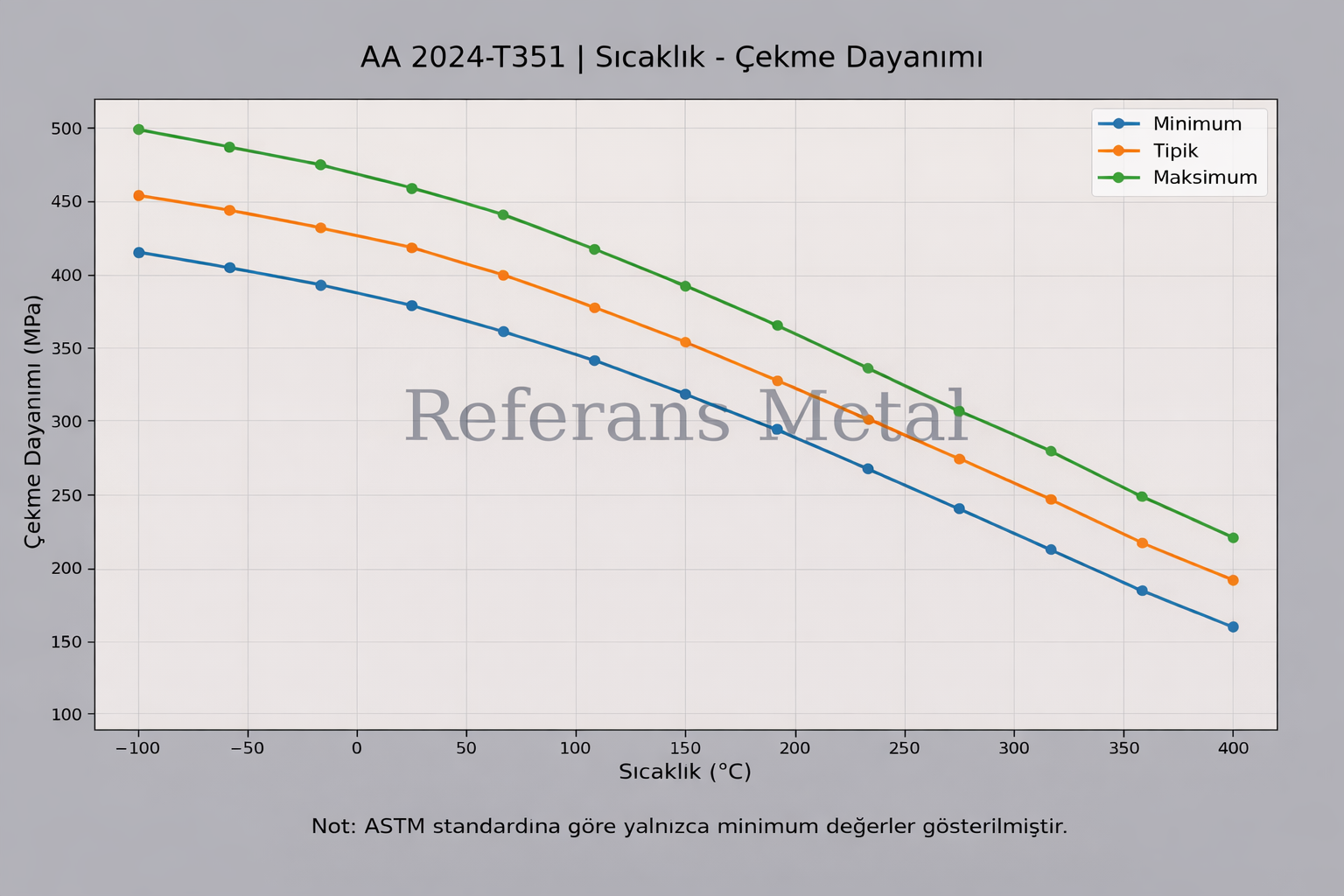 2024 T351 Sıcaklık – Çekme Dayanımı Grafiği 2024 T351 Sıcaklık – Çekme Dayanımı Grafiği