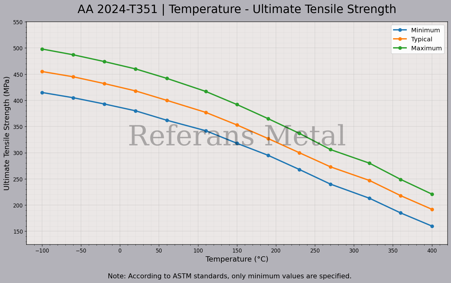2024 T351 Temperatur – Zugfestigkeitsdiagramm 2024 T351 Temperatur – Zugfestigkeitsdiagramm
