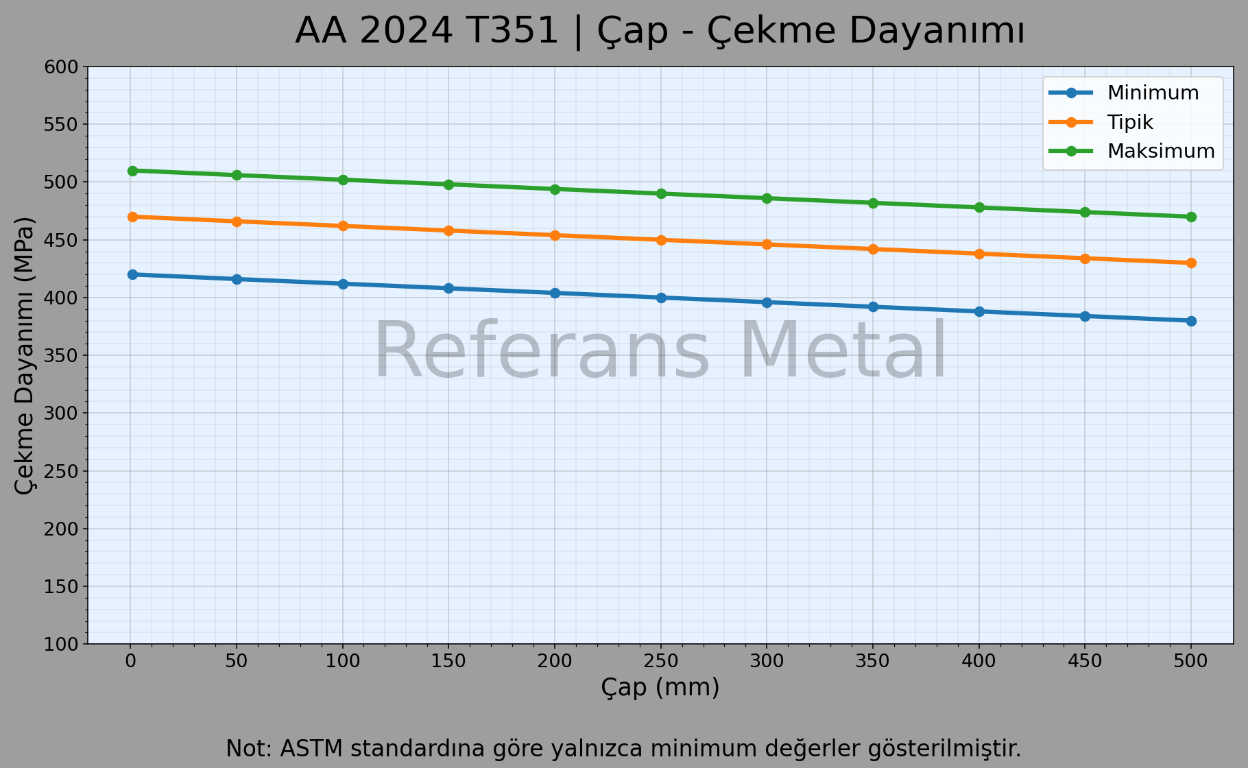 2024 T351 Çap – Çekme Dayanımı Grafiği 2024 T351 Çap – Çekme Dayanımı Grafiği