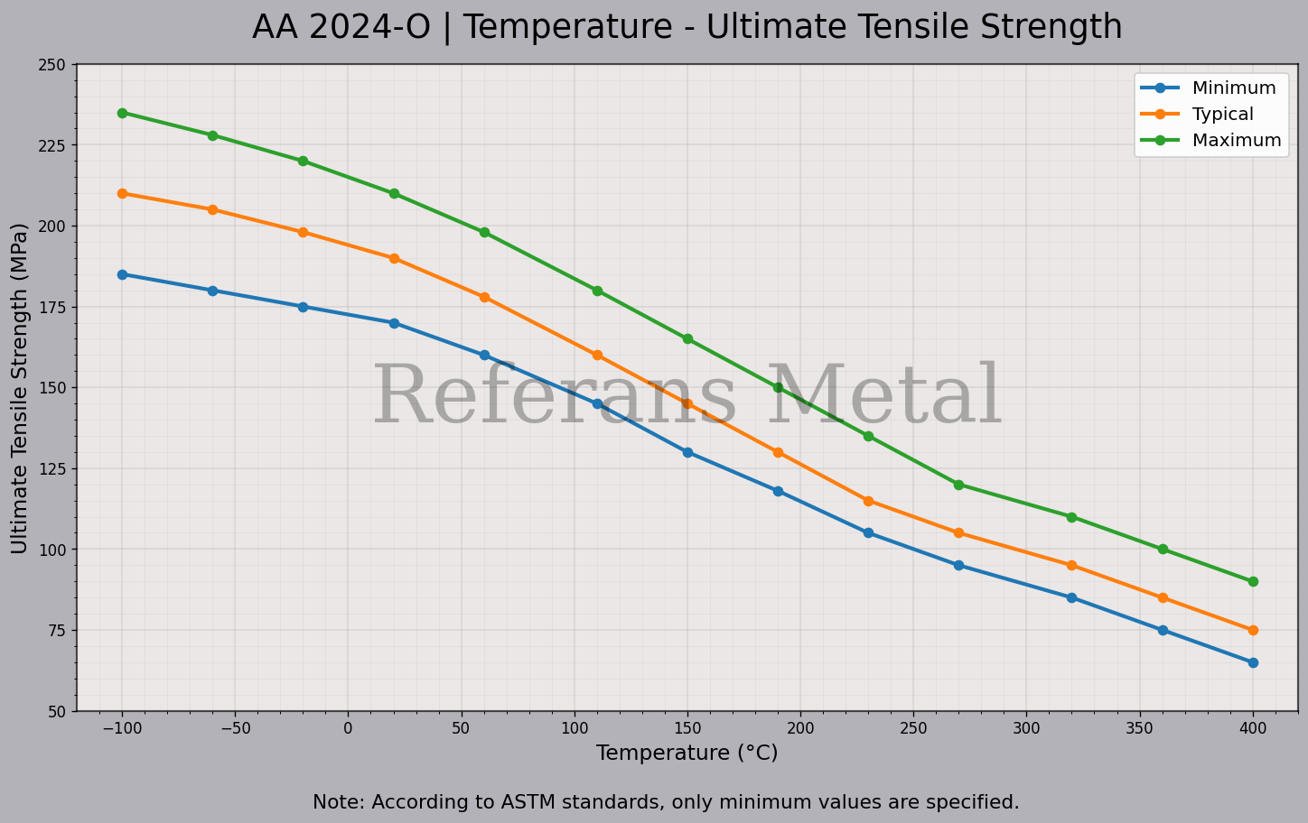 2024 O Température – Graphique de la résistance ultime à la traction 2024 O Température – Graphique de la résistance ultime à la traction