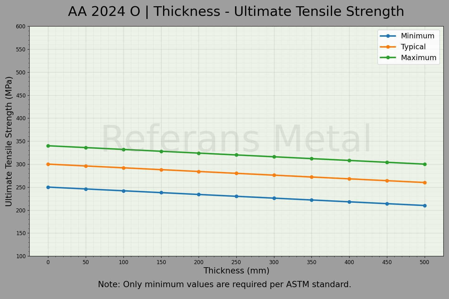 2024 O Épaisseur – Graphique de la résistance ultime à la traction 2024 O Épaisseur – Graphique de la résistance ultime à la traction