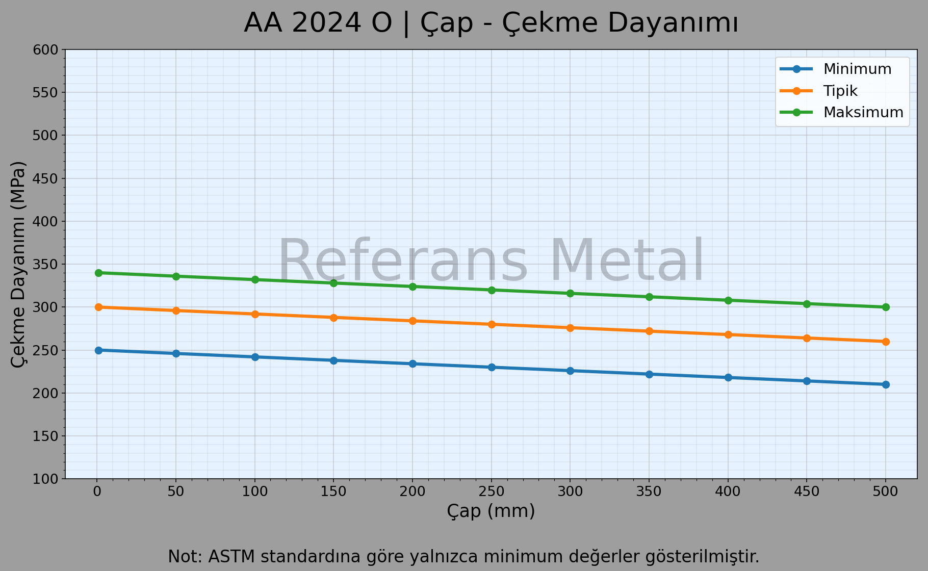 2024 O Çap – Çekme Dayanımı Grafiği 2024 O Çap – Çekme Dayanımı Grafiği