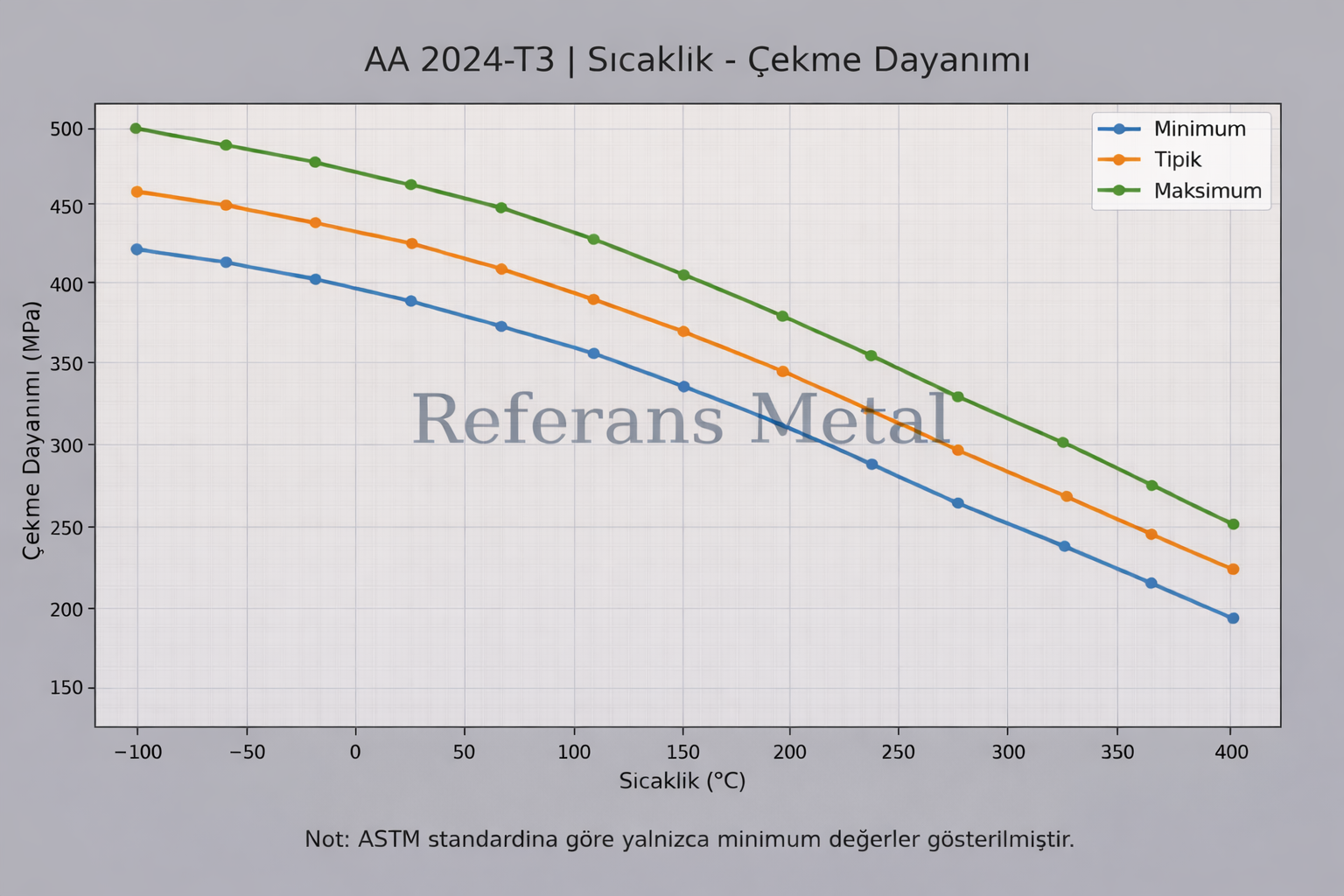 2024 T3 Sıcaklık – Çekme Dayanımı Grafiği 2024 T3 Sıcaklık – Çekme Dayanımı Grafiği