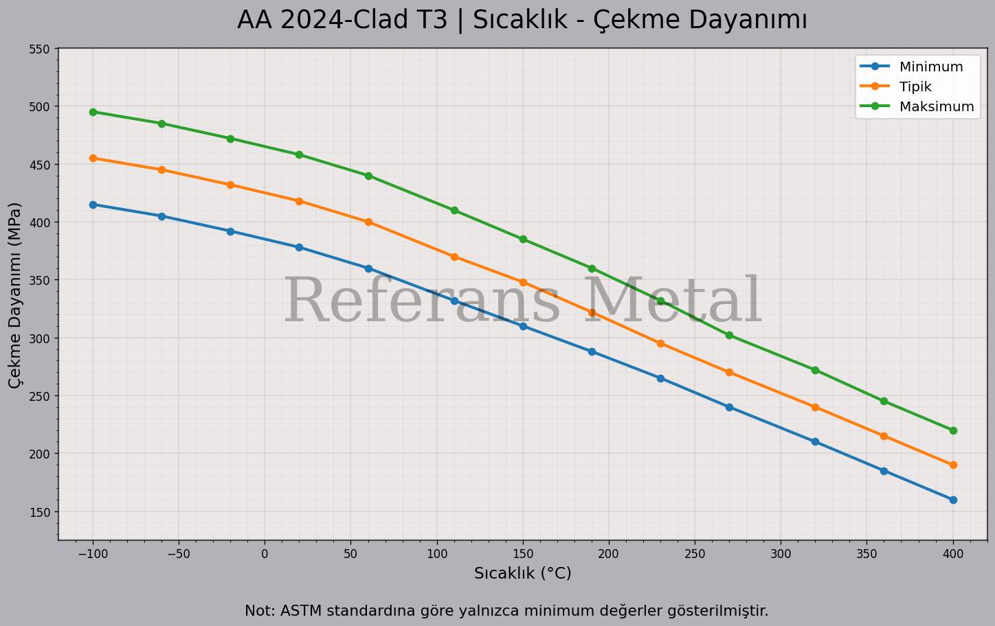 2024 Clad T3 Sıcaklık – Çekme Dayanımı Grafiği 2024 Clad T3 Sıcaklık – Çekme Dayanımı Grafiği