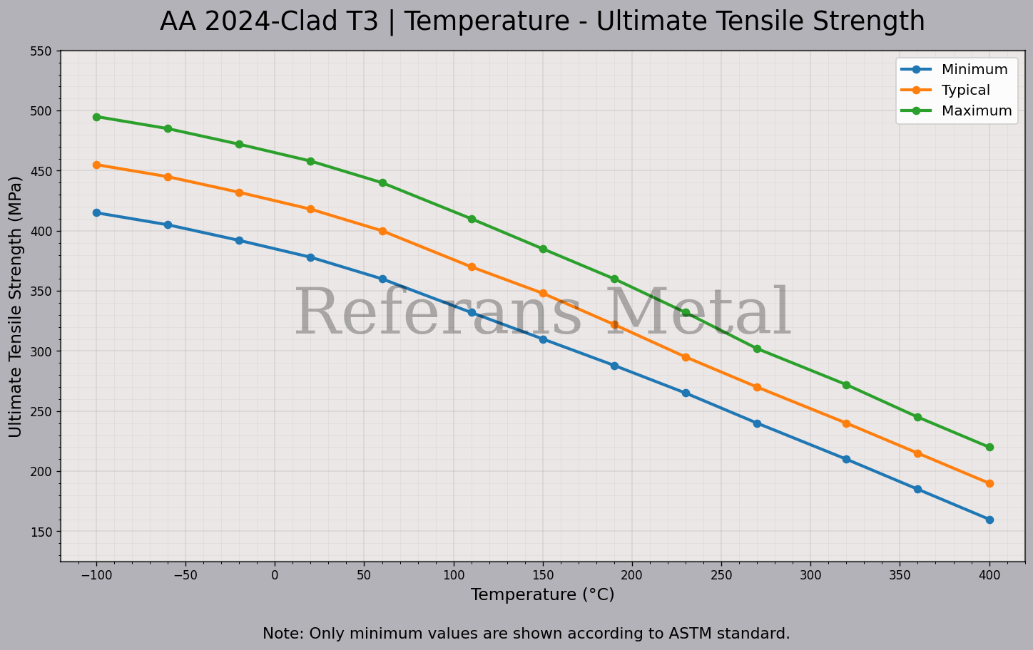 2024 Clad T3 Temperature – Ultimate Tensile Strength Graph 2024 Clad T3 Temperature – Ultimate Tensile Strength Graph