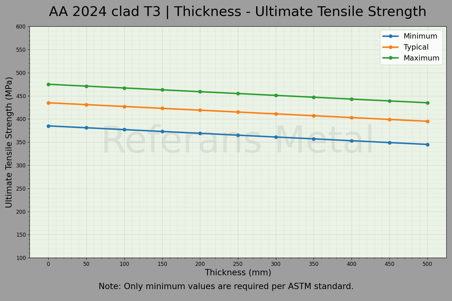 2024 Clad T3 Thickness – Ultimate Tensile Strength Graph 2024 Clad T3 Thickness – Ultimate Tensile Strength Graph