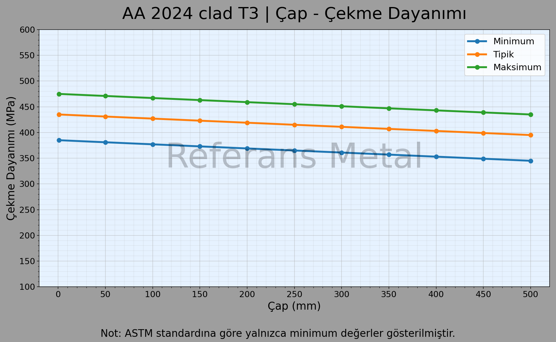 2024 Clad T3 Çap – Çekme Dayanımı Grafiği 2024 Clad T3 Çap – Çekme Dayanımı Grafiği
