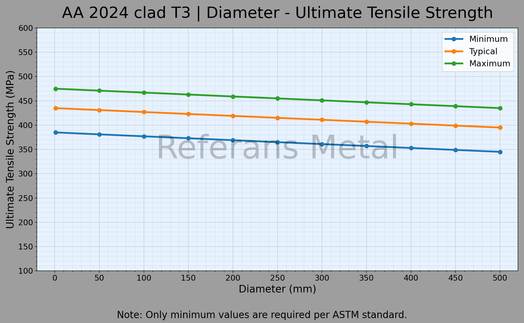 2024 Clad T3 Diameter – Ultimate Tensile Strength Graph 2024 Clad T3 Diameter – Ultimate Tensile Strength Graph