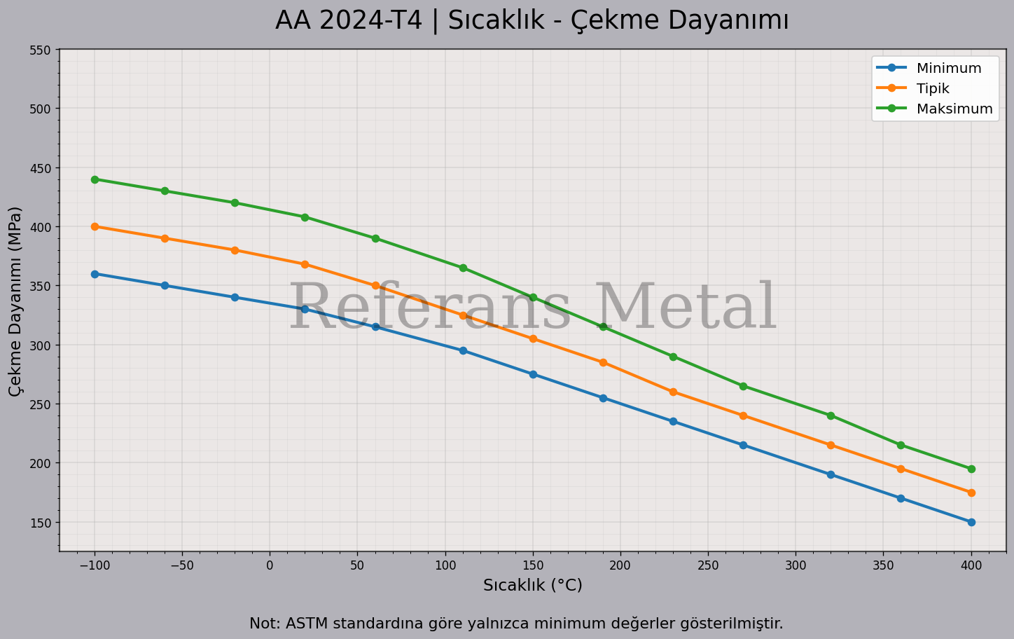 2024 T4 Sıcaklık – Çekme Dayanımı Grafiği 2024 T4 Sıcaklık – Çekme Dayanımı Grafiği