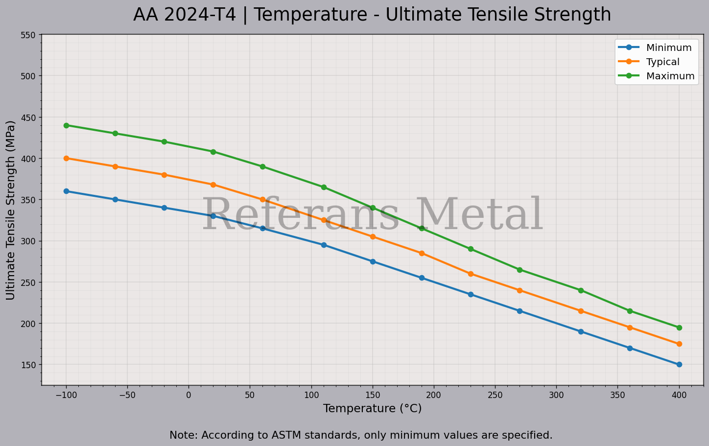 2024 T4 Température – Graphique de la résistance ultime à la traction 2024 T4 Température – Graphique de la résistance ultime à la traction