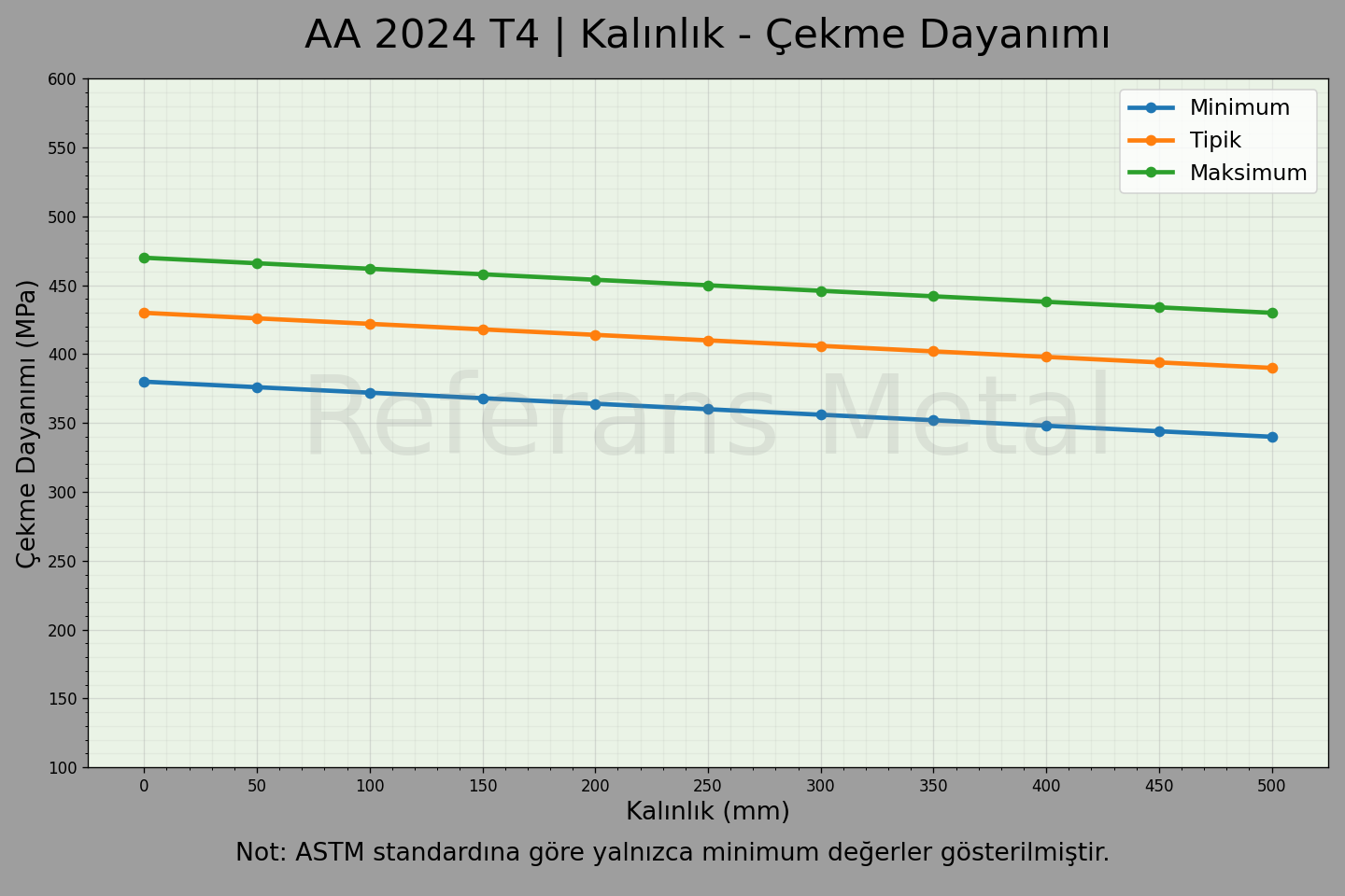 2024 T4 Kalınlık – Çekme Dayanımı Grafiği 2024 T4 Kalınlık – Çekme Dayanımı Grafiği