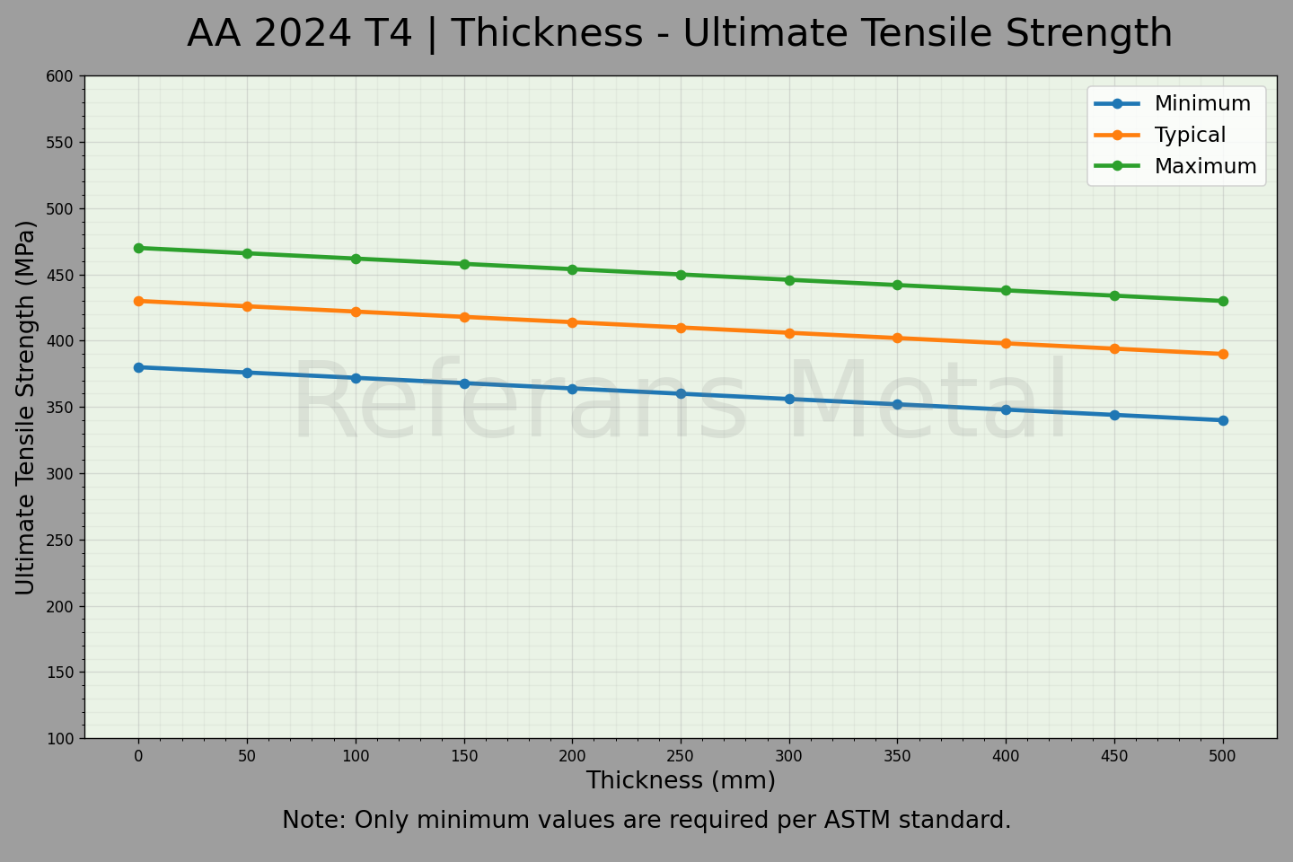 2024 T4 Épaisseur – Graphique de la résistance ultime à la traction 2024 T4 Épaisseur – Graphique de la résistance ultime à la traction