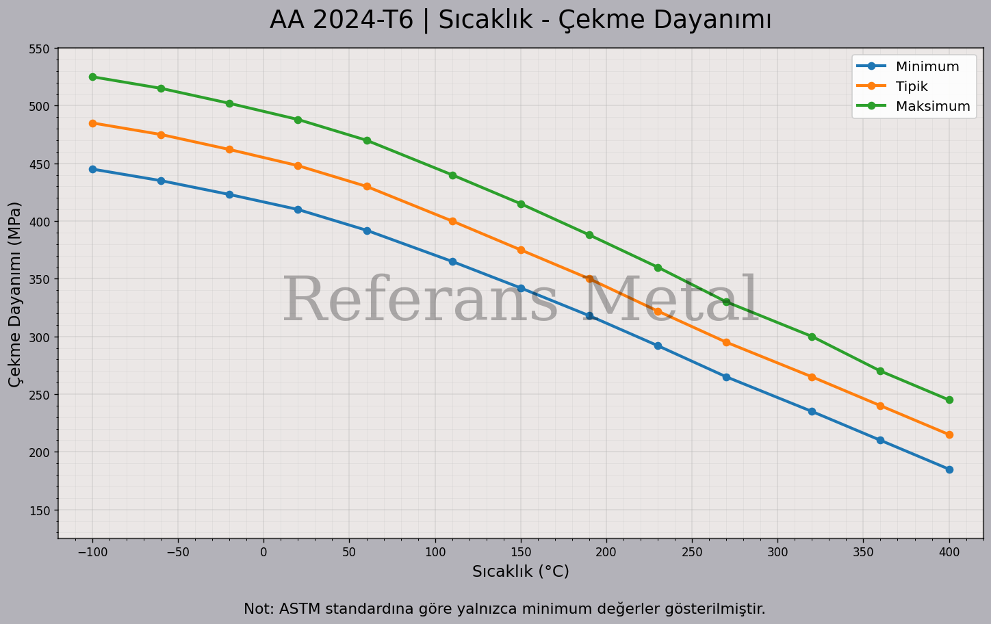 2024 T6 Sıcaklık – Çekme Dayanımı Grafiği 2024 T6 Sıcaklık – Çekme Dayanımı Grafiği