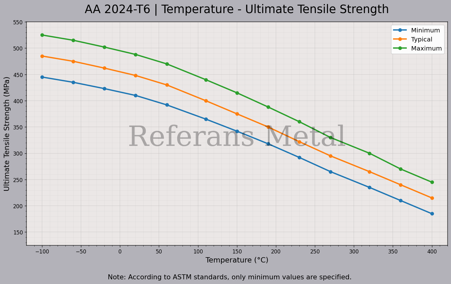 2024 T6 Temperatur – Zugfestigkeitsdiagramm 2024 T6 Temperatur – Zugfestigkeitsdiagramm