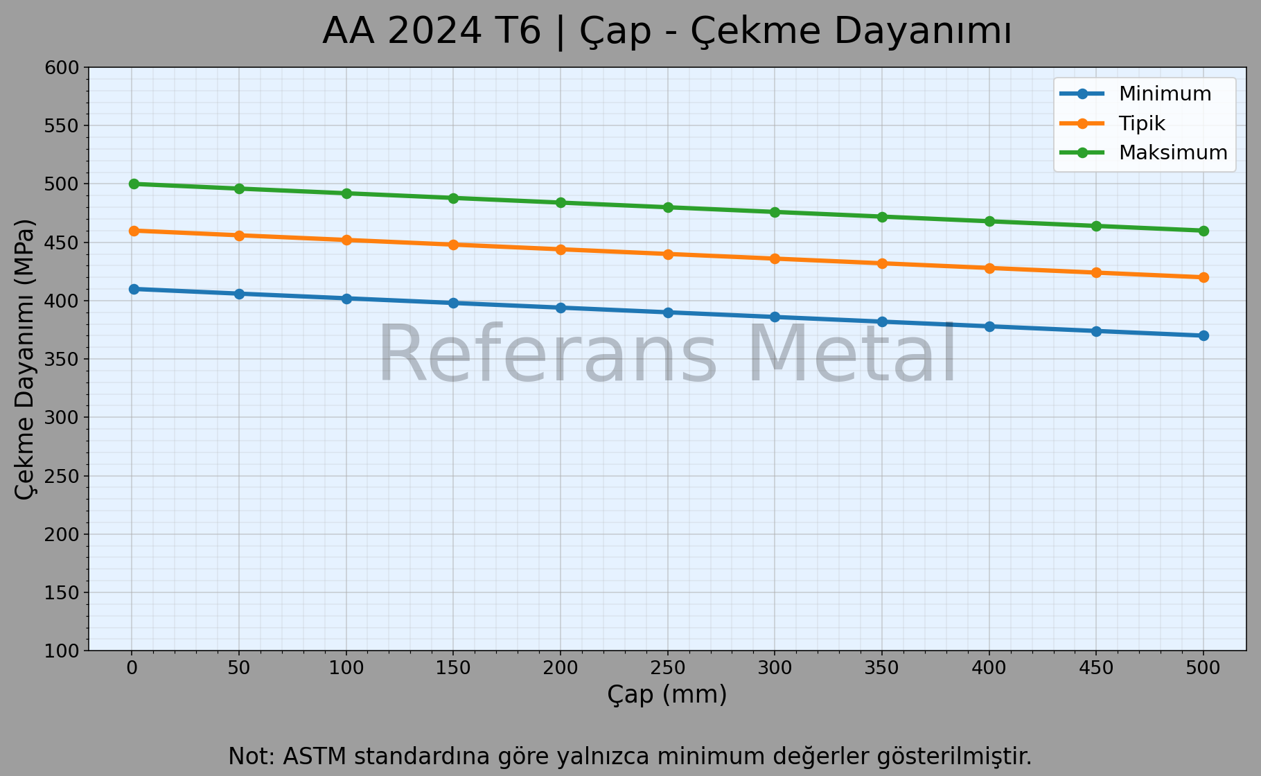 2024 T6 Çap – Çekme Dayanımı Grafiği 2024 T6 Çap – Çekme Dayanımı Grafiği