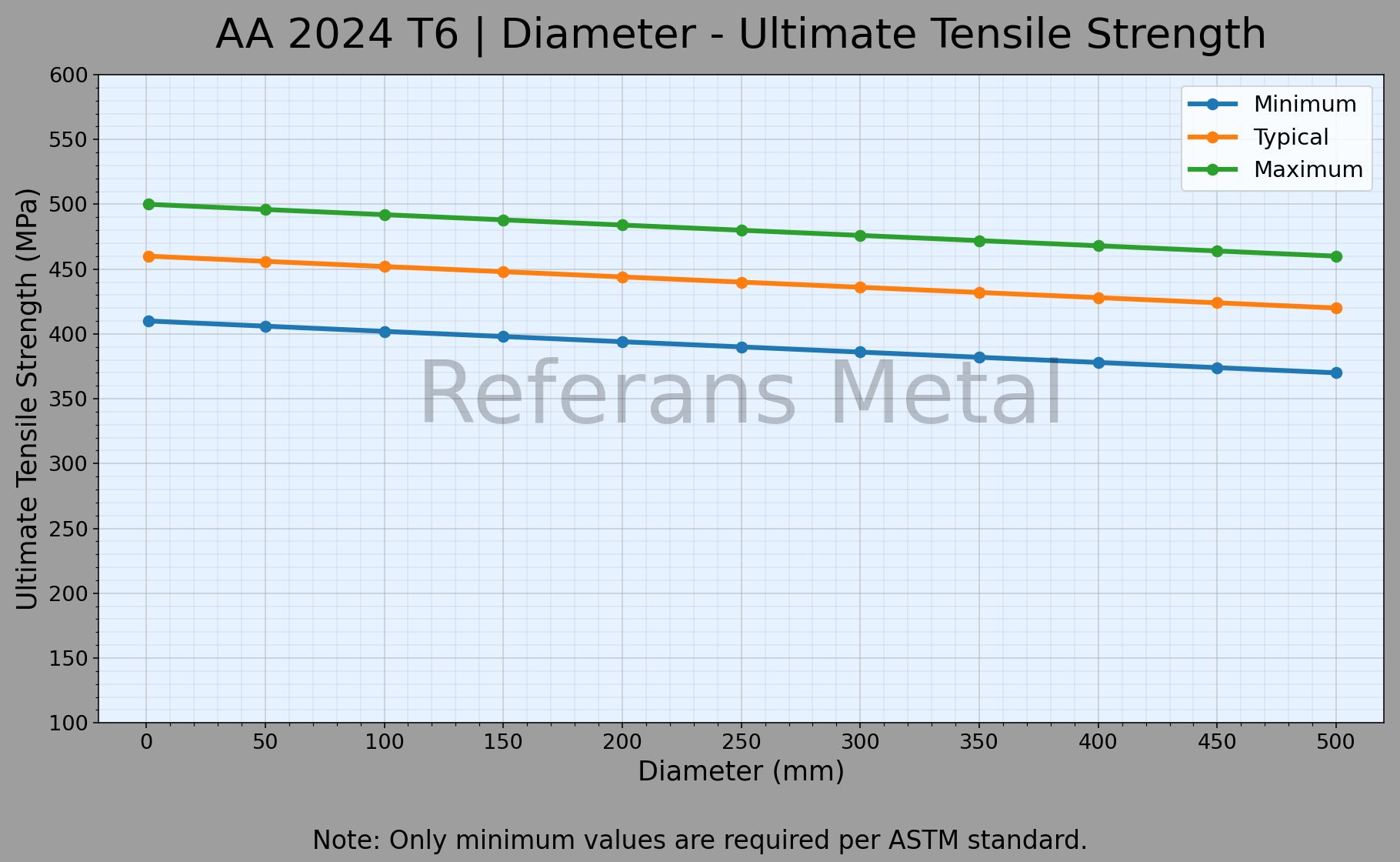 2024 T6 Durchmesser – Zugfestigkeitsdiagramm 2024 T6 Durchmesser – Zugfestigkeitsdiagramm
