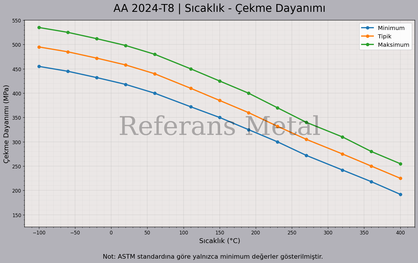 2024 T8 Sıcaklık – Çekme Dayanımı Grafiği 2024 T8 Sıcaklık – Çekme Dayanımı Grafiği