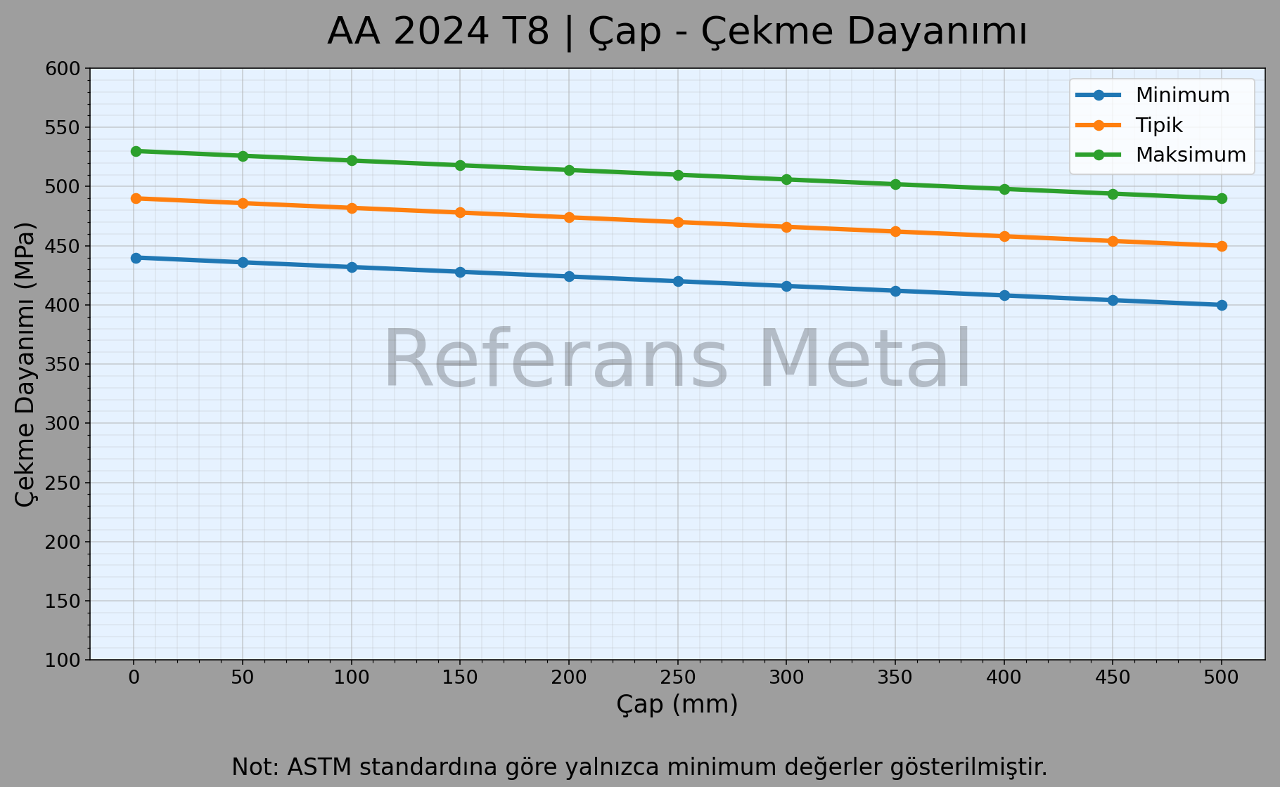 2024 T8 Çap – Çekme Dayanımı Grafiği 2024 T8 Çap – Çekme Dayanımı Grafiği