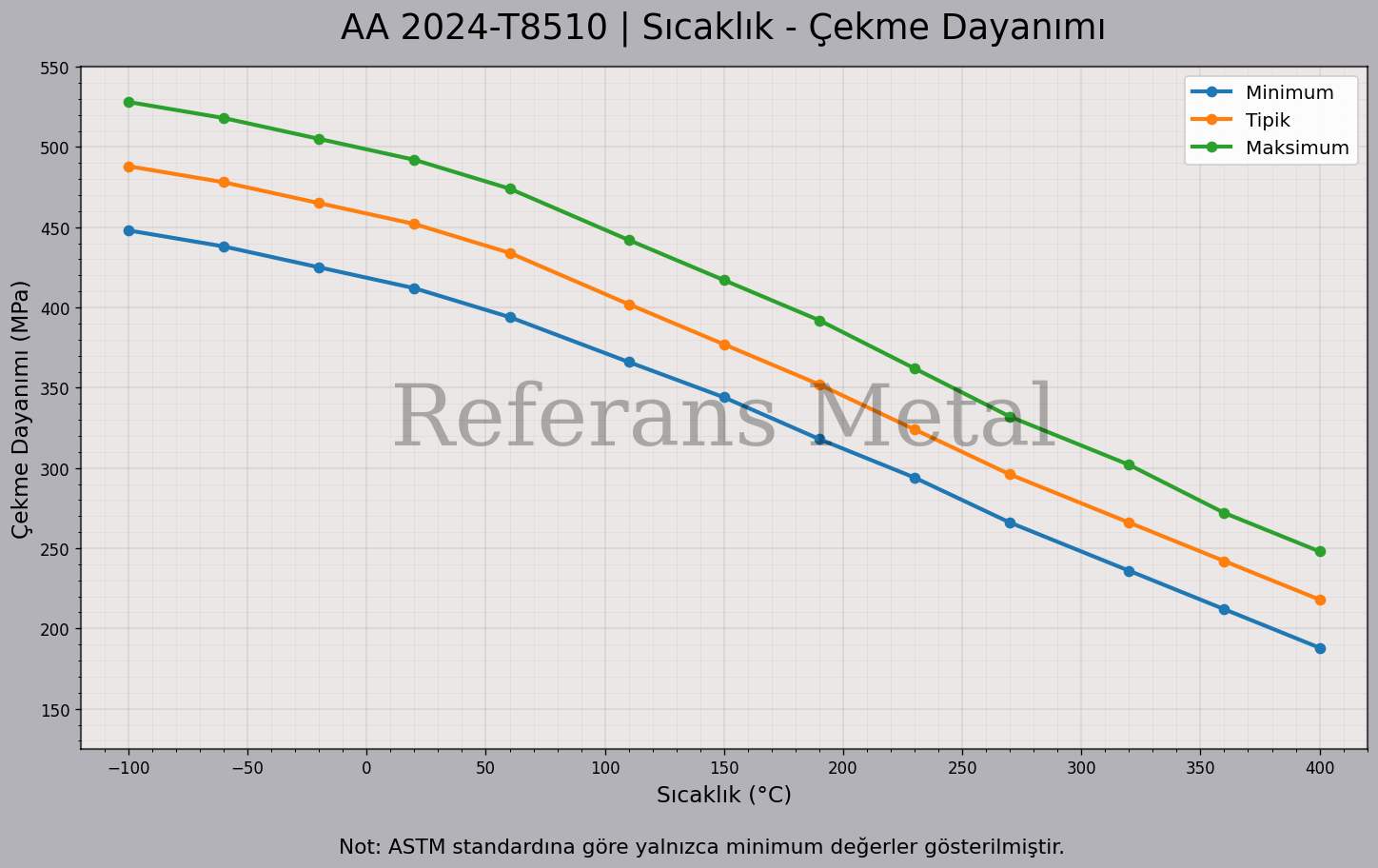 2024 T8510 Sıcaklık – Çekme Dayanımı Grafiği 2024 T8510 Sıcaklık – Çekme Dayanımı Grafiği