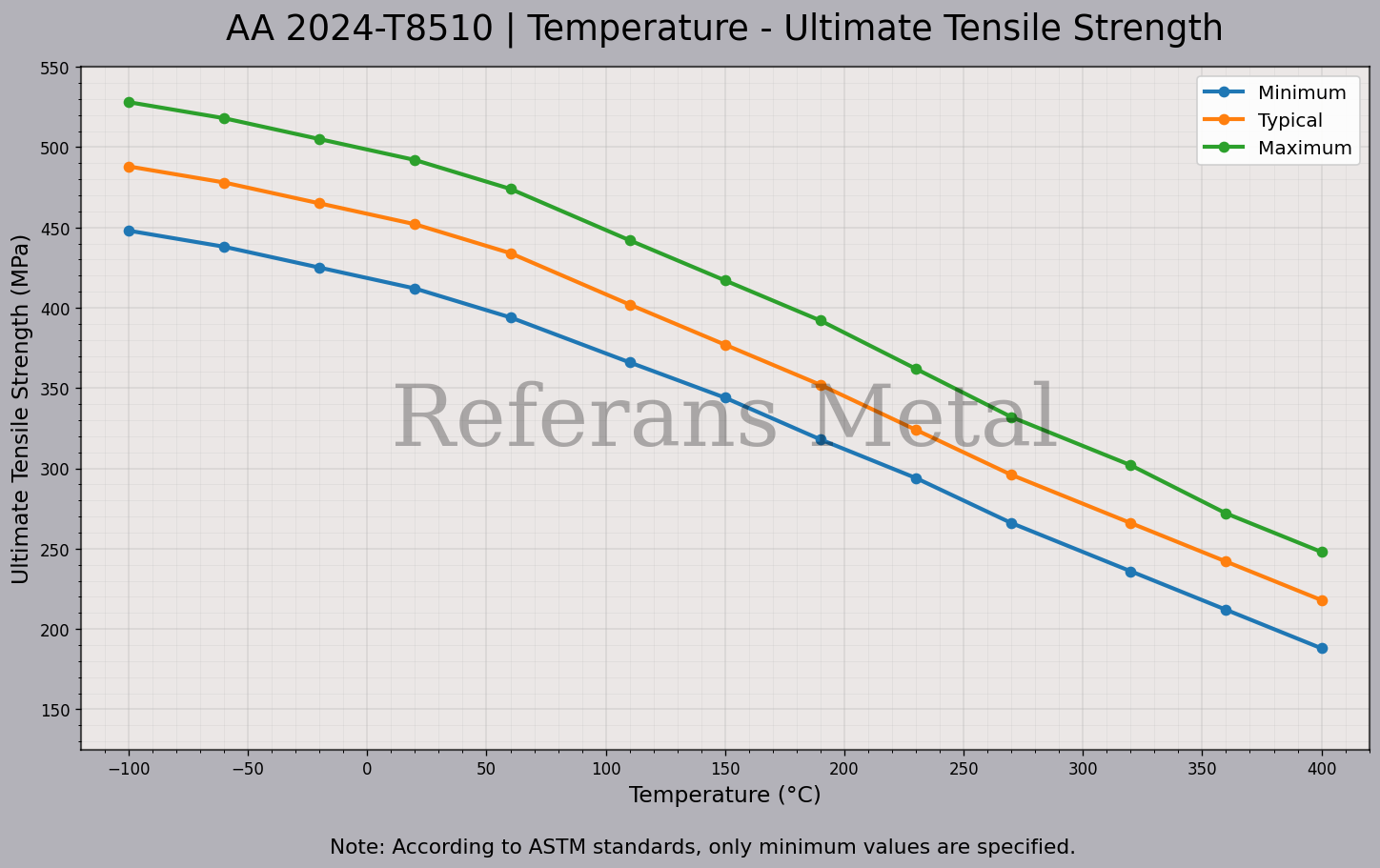 2024 T8510 Temperatura – Gráfico de resistencia última a la tracción 2024 T8510 Temperatura – Gráfico de resistencia última a la tracción