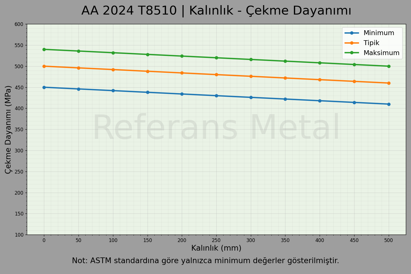 2024 T8510 Kalınlık – Çekme Dayanımı Grafiği 2024 T8510 Kalınlık – Çekme Dayanımı Grafiği