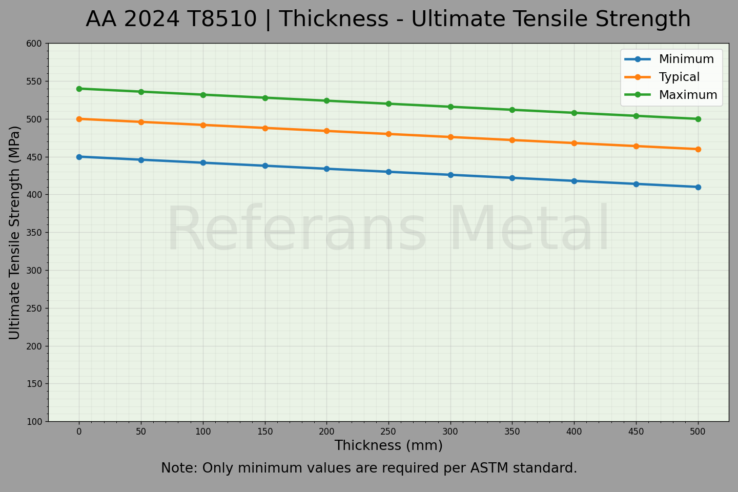 2024 T8510 Espesor – Gráfico de resistencia última a la tracción 2024 T8510 Espesor – Gráfico de resistencia última a la tracción