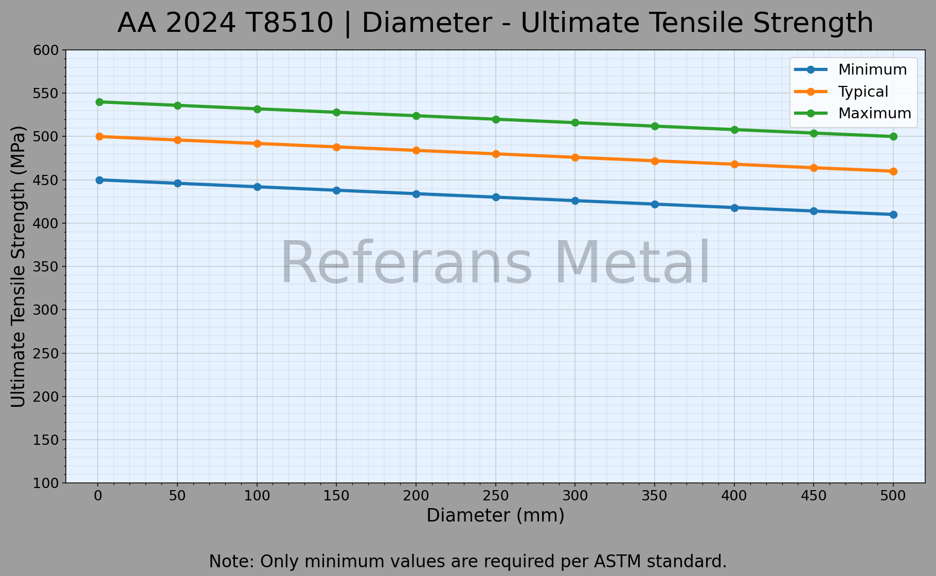 2024 T8510 Diámetro – Gráfico de resistencia última a la tracción 2024 T8510 Diámetro – Gráfico de resistencia última a la tracción