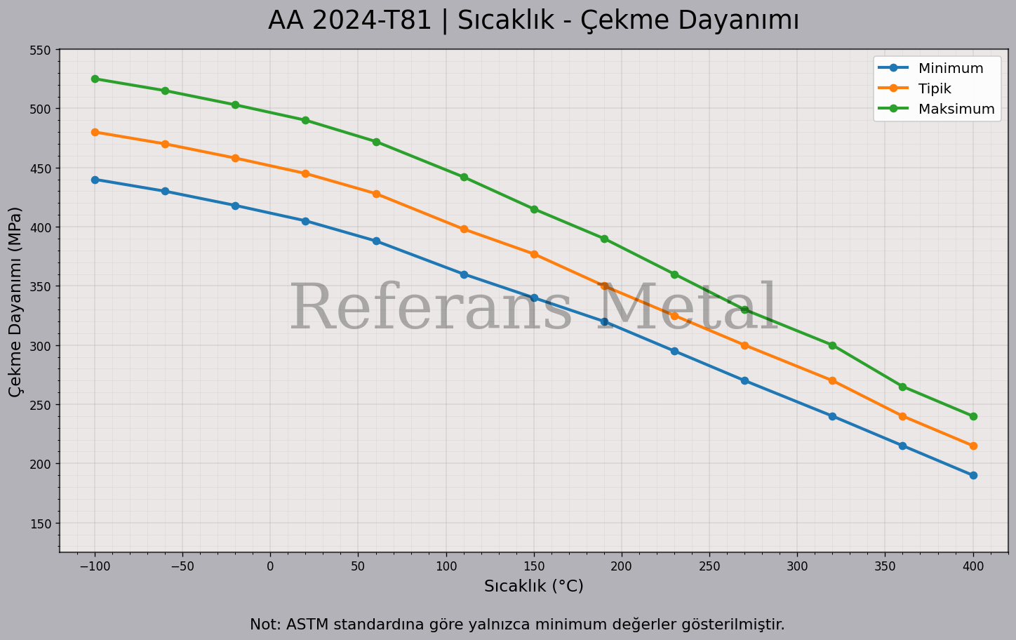 2024 T81 Sıcaklık – Çekme Dayanımı Grafiği 2024 T81 Sıcaklık – Çekme Dayanımı Grafiği