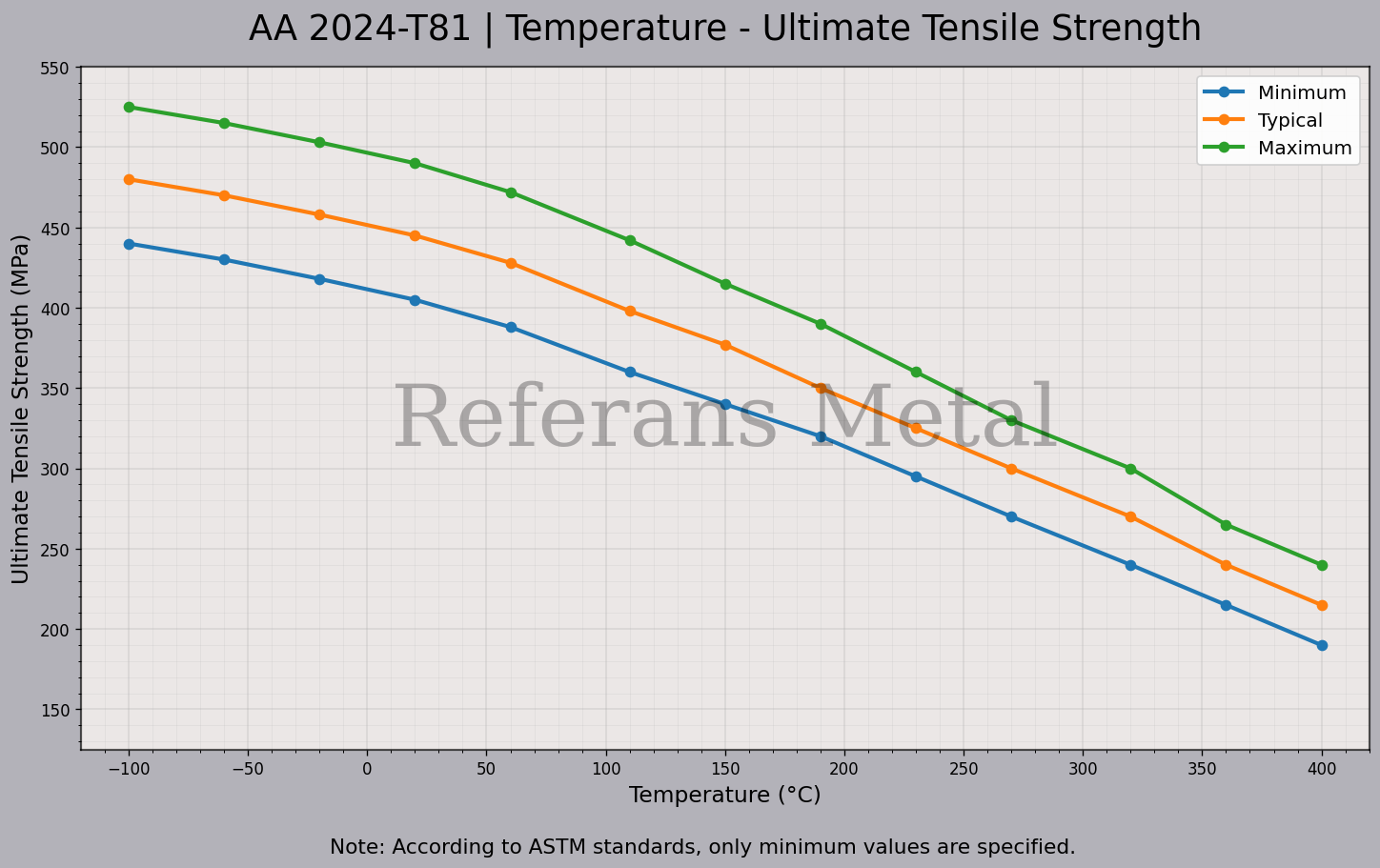 2024 T81 Температура – График предела прочности при растяжении 2024 T81 Температура – График предела прочности при растяжении