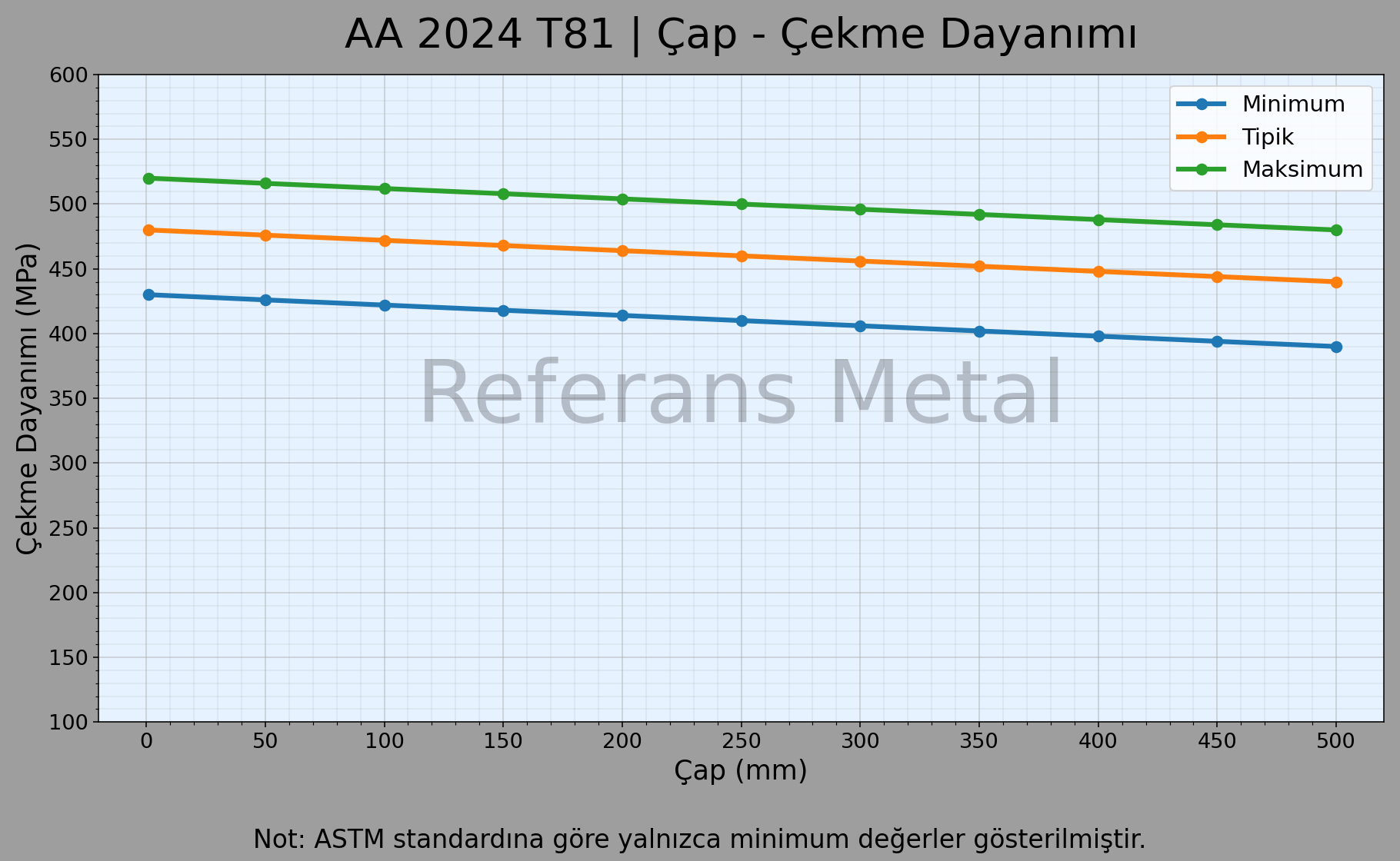 2024 T81 Çap – Çekme Dayanımı Grafiği 2024 T81 Çap – Çekme Dayanımı Grafiği