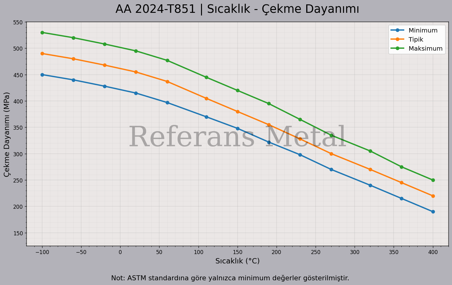 2024 T851 Sıcaklık – Çekme Dayanımı Grafiği 2024 T851 Sıcaklık – Çekme Dayanımı Grafiği