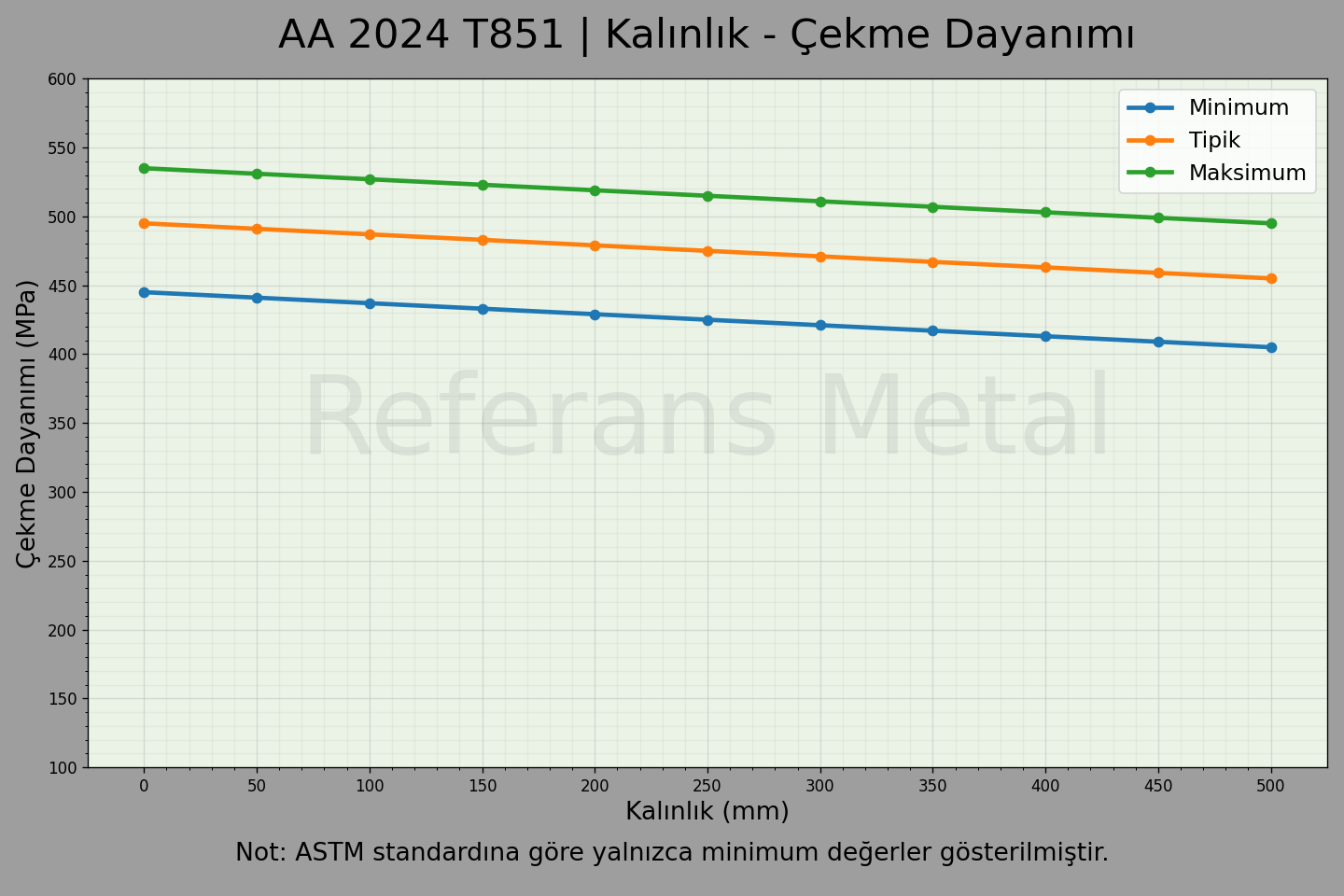 2024 T851 Kalınlık – Çekme Dayanımı Grafiği 2024 T851 Kalınlık – Çekme Dayanımı Grafiği