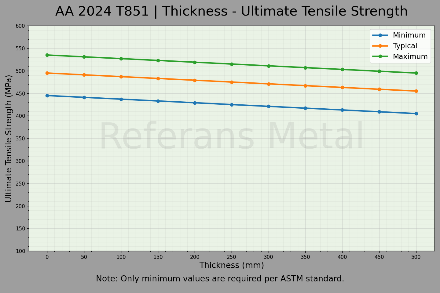 2024 T851 Espesor – Gráfico de resistencia última a la tracción 2024 T851 Espesor – Gráfico de resistencia última a la tracción