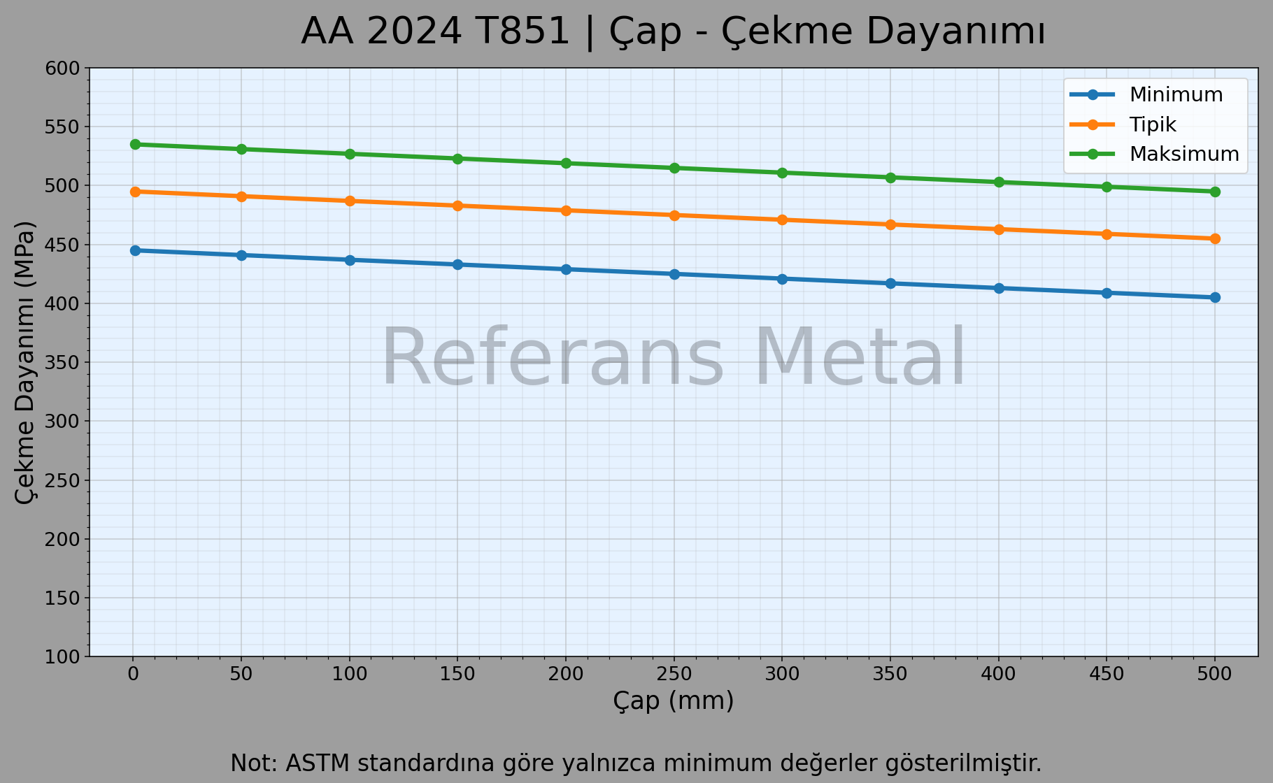 2024 T851 Çap – Çekme Dayanımı Grafiği 2024 T851 Çap – Çekme Dayanımı Grafiği