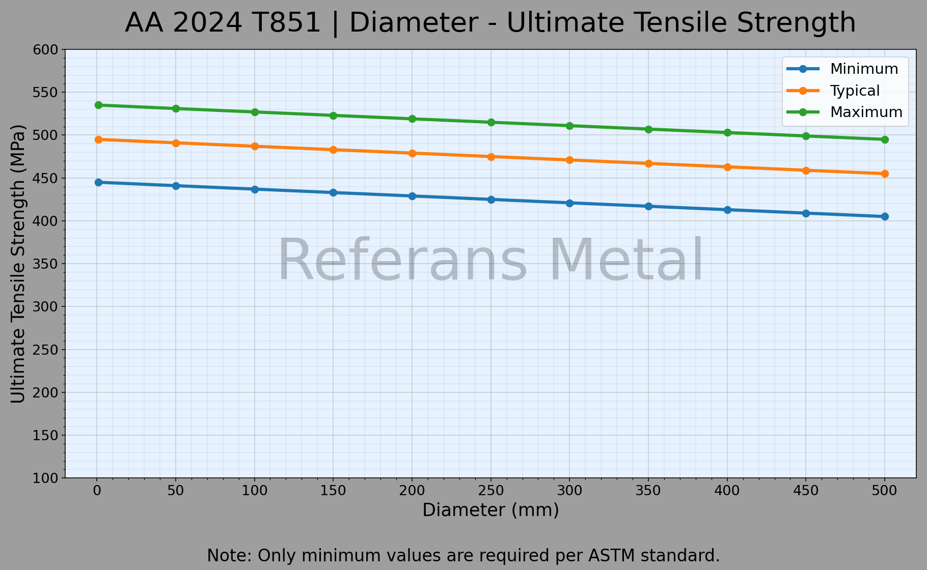 2024 T851 Diámetro – Gráfico de resistencia última a la tracción 2024 T851 Diámetro – Gráfico de resistencia última a la tracción
