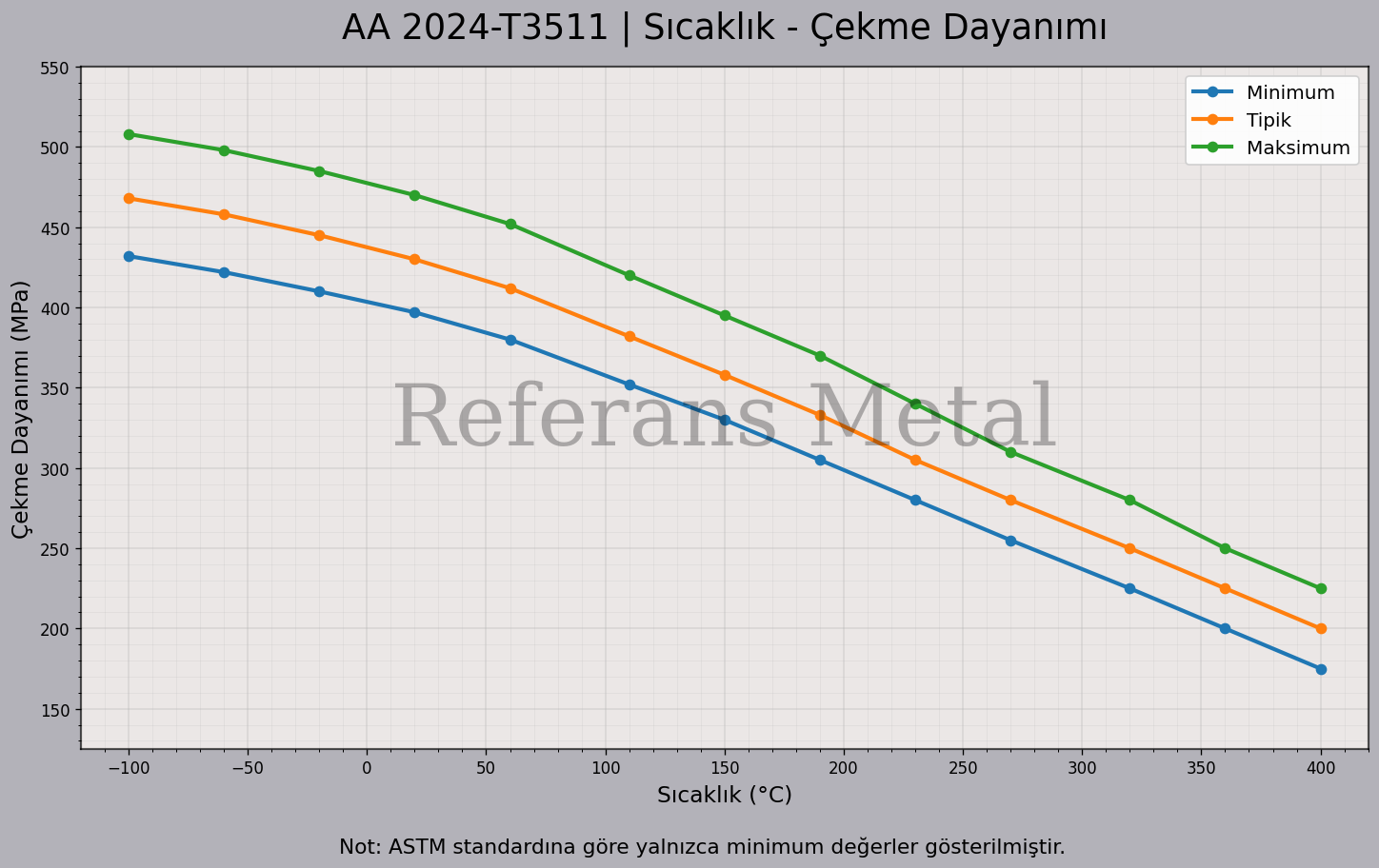 2024 T3511 Sıcaklık – Çekme Dayanımı Grafiği 2024 T3511 Sıcaklık – Çekme Dayanımı Grafiği