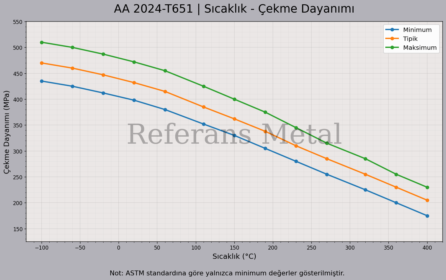 2024 T651 Sıcaklık – Çekme Dayanımı Grafiği 2024 T651 Sıcaklık – Çekme Dayanımı Grafiği