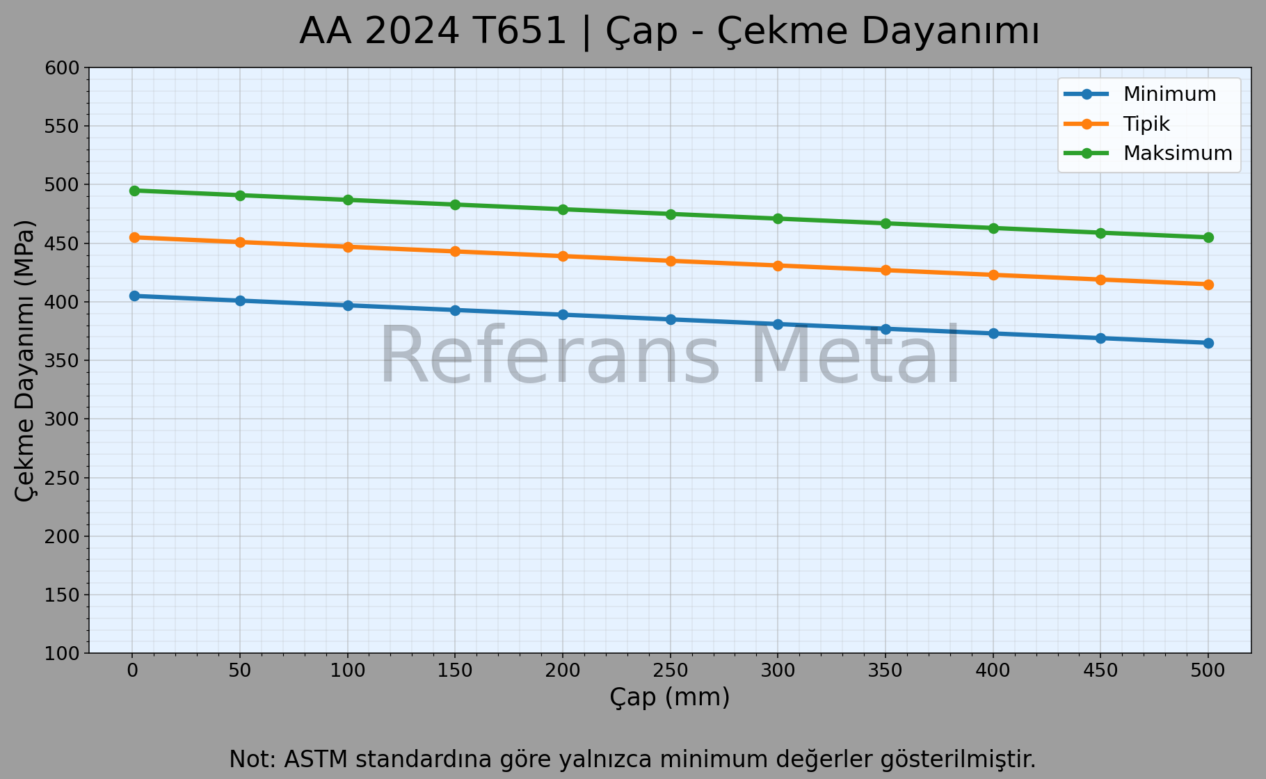 2024 T651 Çap – Çekme Dayanımı Grafiği 2024 T651 Çap – Çekme Dayanımı Grafiği