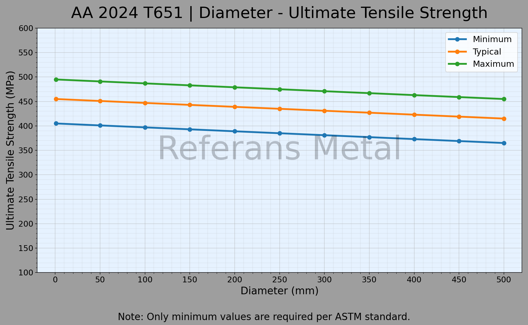 2024 T651 Diamètre – Graphique de la résistance ultime à la traction 2024 T651 Diamètre – Graphique de la résistance ultime à la traction