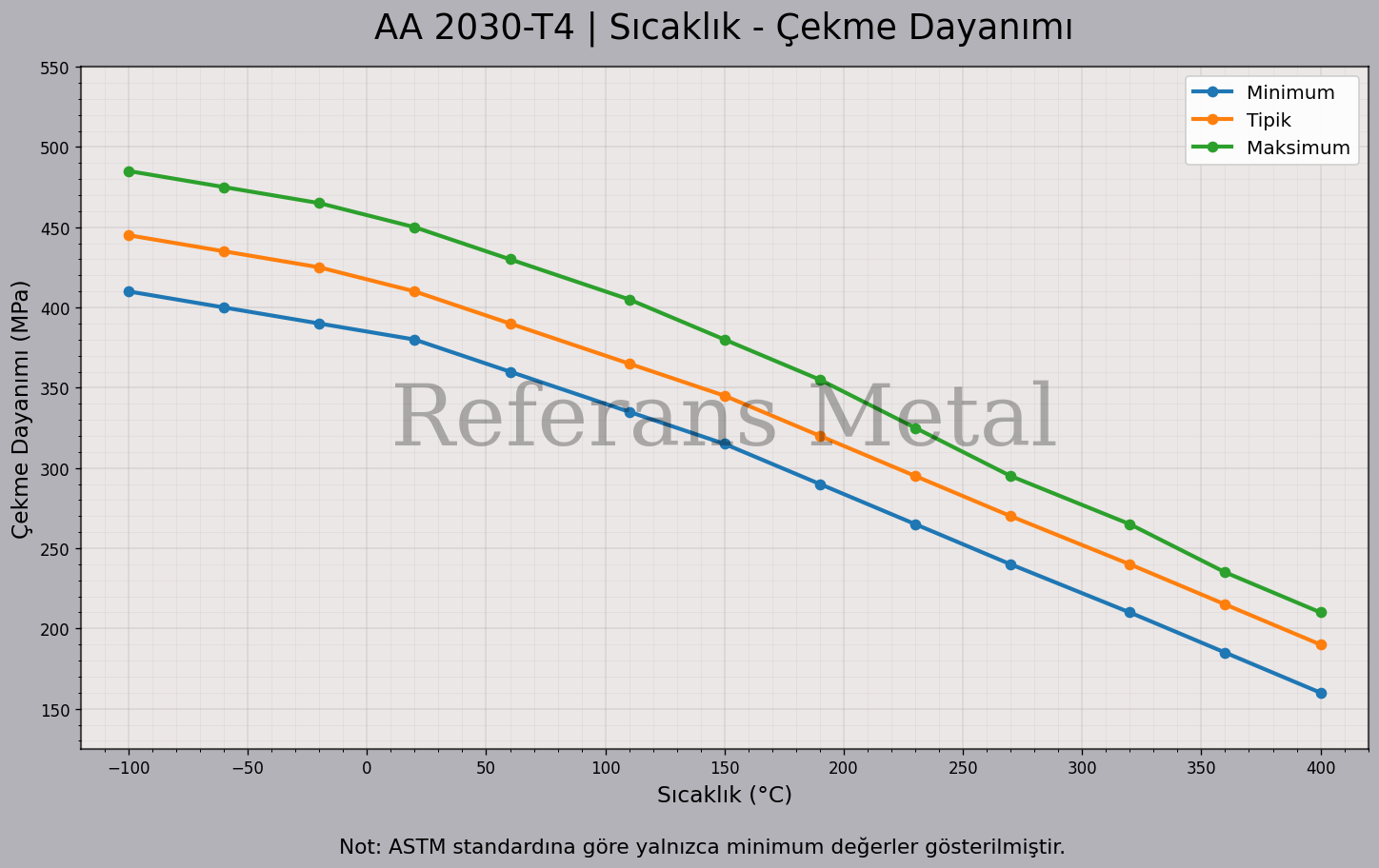 2030 T4 Sıcaklık – Çekme Dayanımı Grafiği 2030 T4 Sıcaklık – Çekme Dayanımı Grafiği